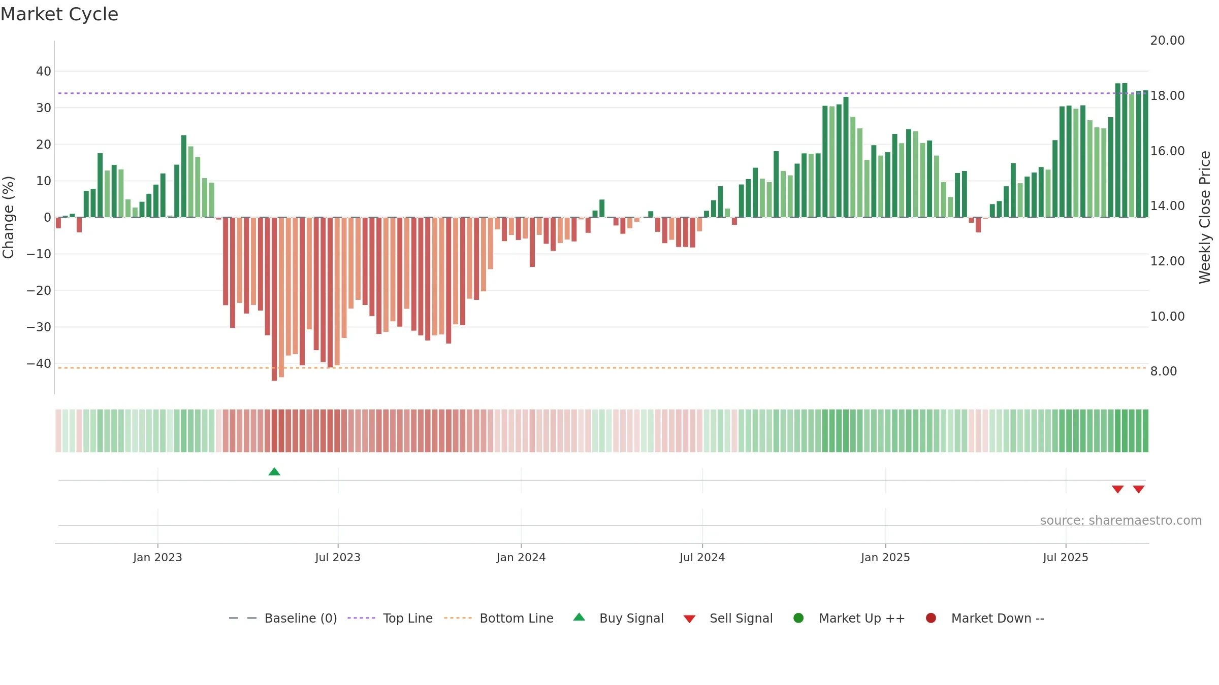 KEY weekly Market Cycle chart, closing 2025-09-19.