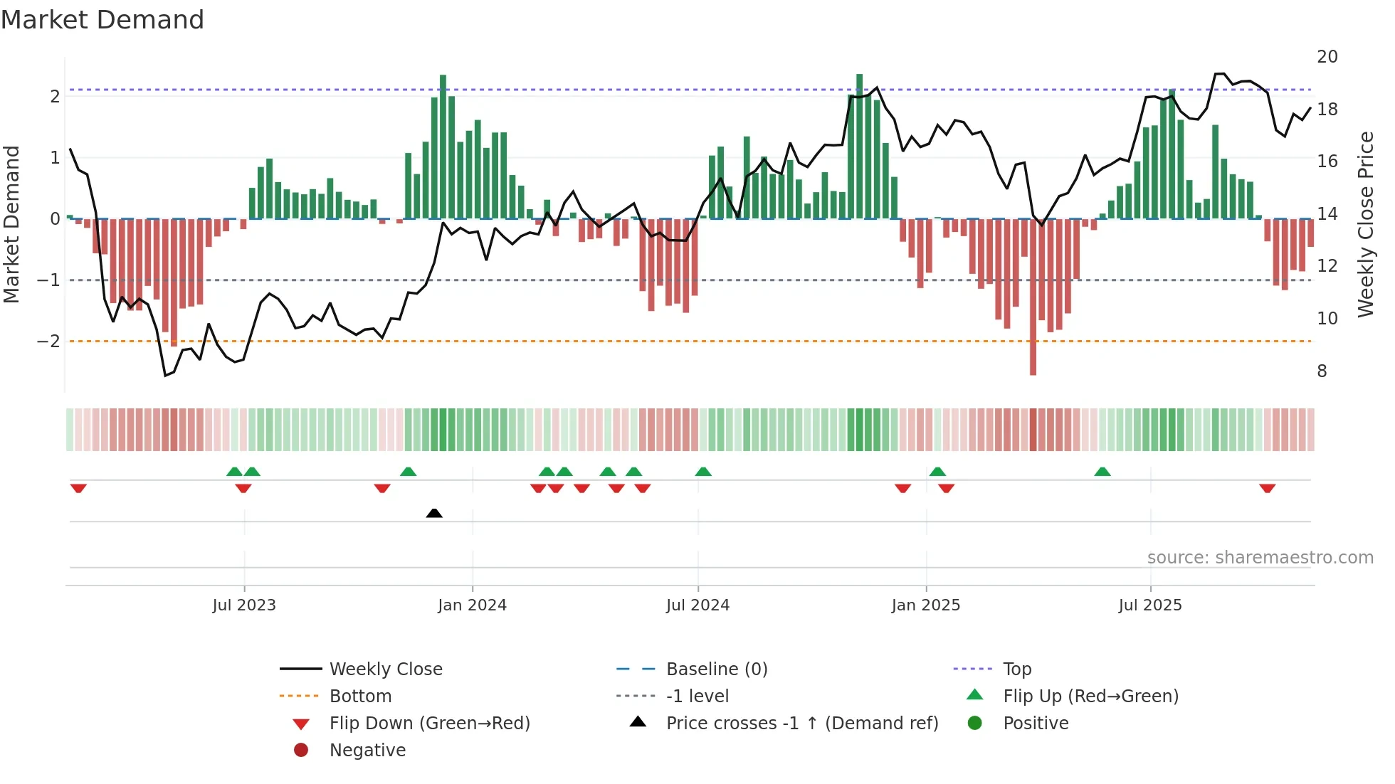 KEY weekly Market Demand chart