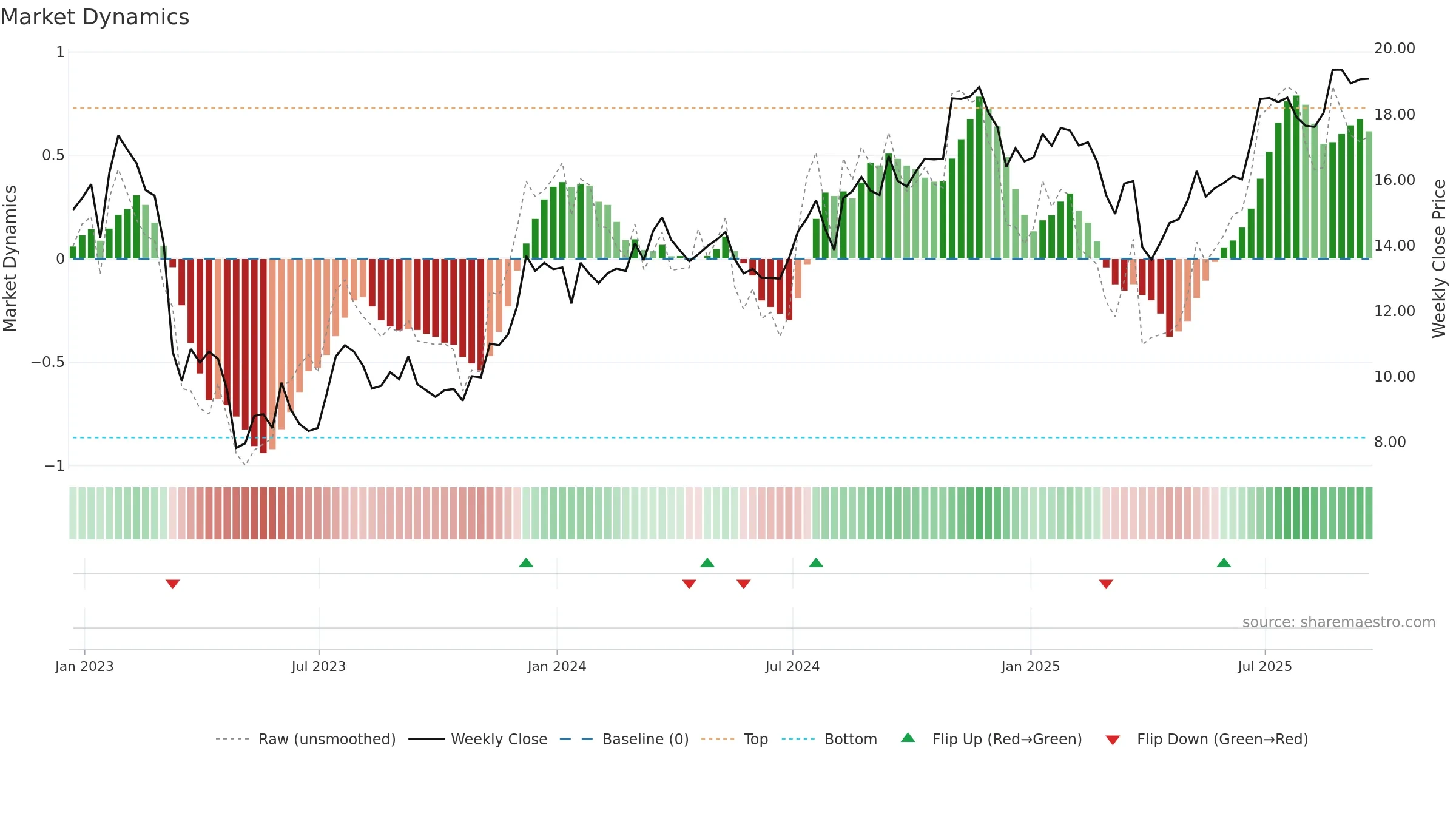 KEY weekly Market Dynamics chart, closing 2025-09-19.