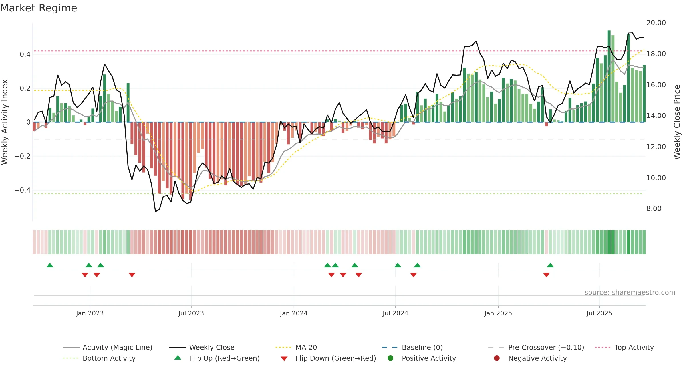 KEY weekly Market Snapshot chart, closing 2025-09-19.