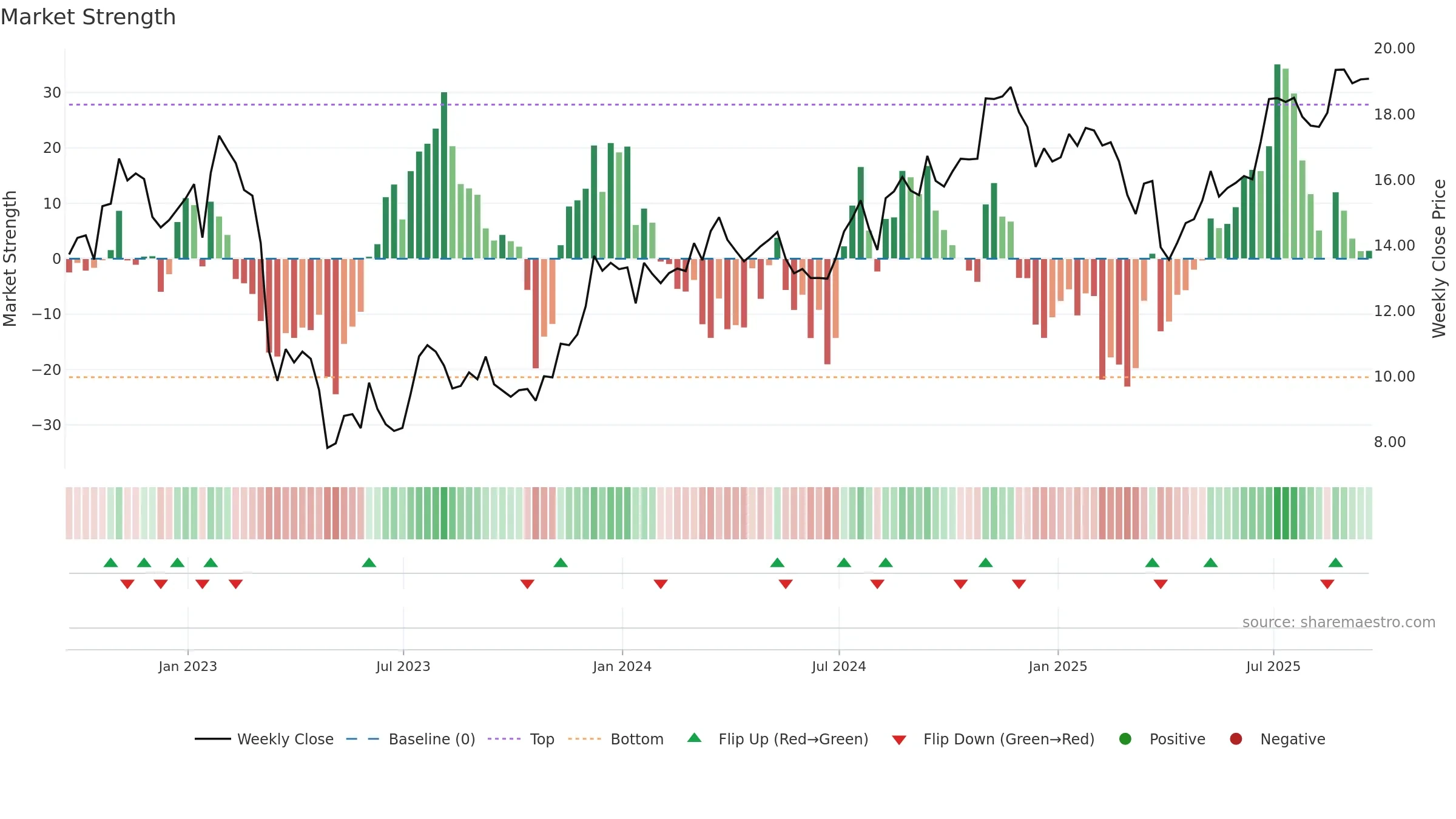 KEY weekly Market Strength chart, closing 2025-09-19.