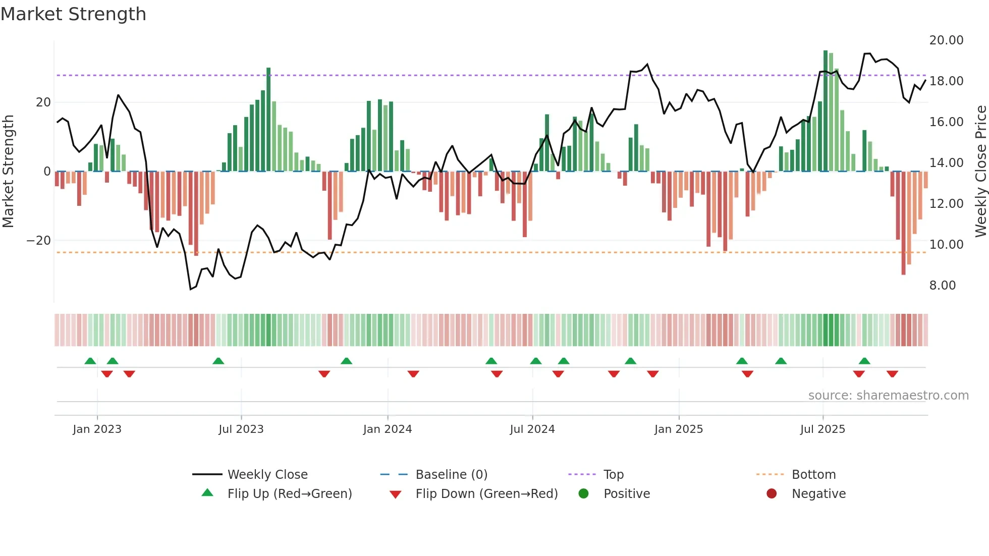 KEY weekly Market Strength chart