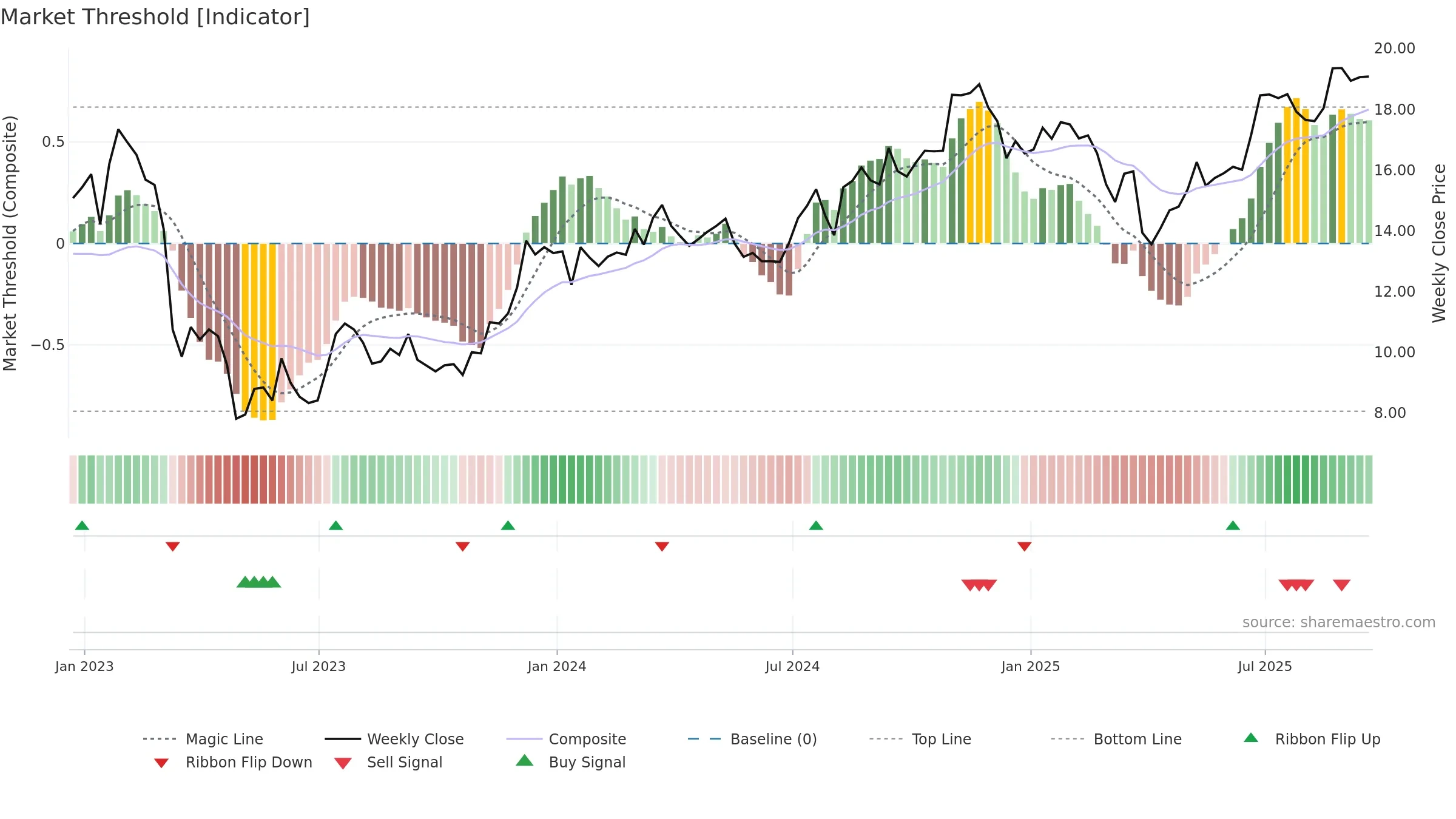 KEY weekly Market Threshold chart, closing 2025-09-19.