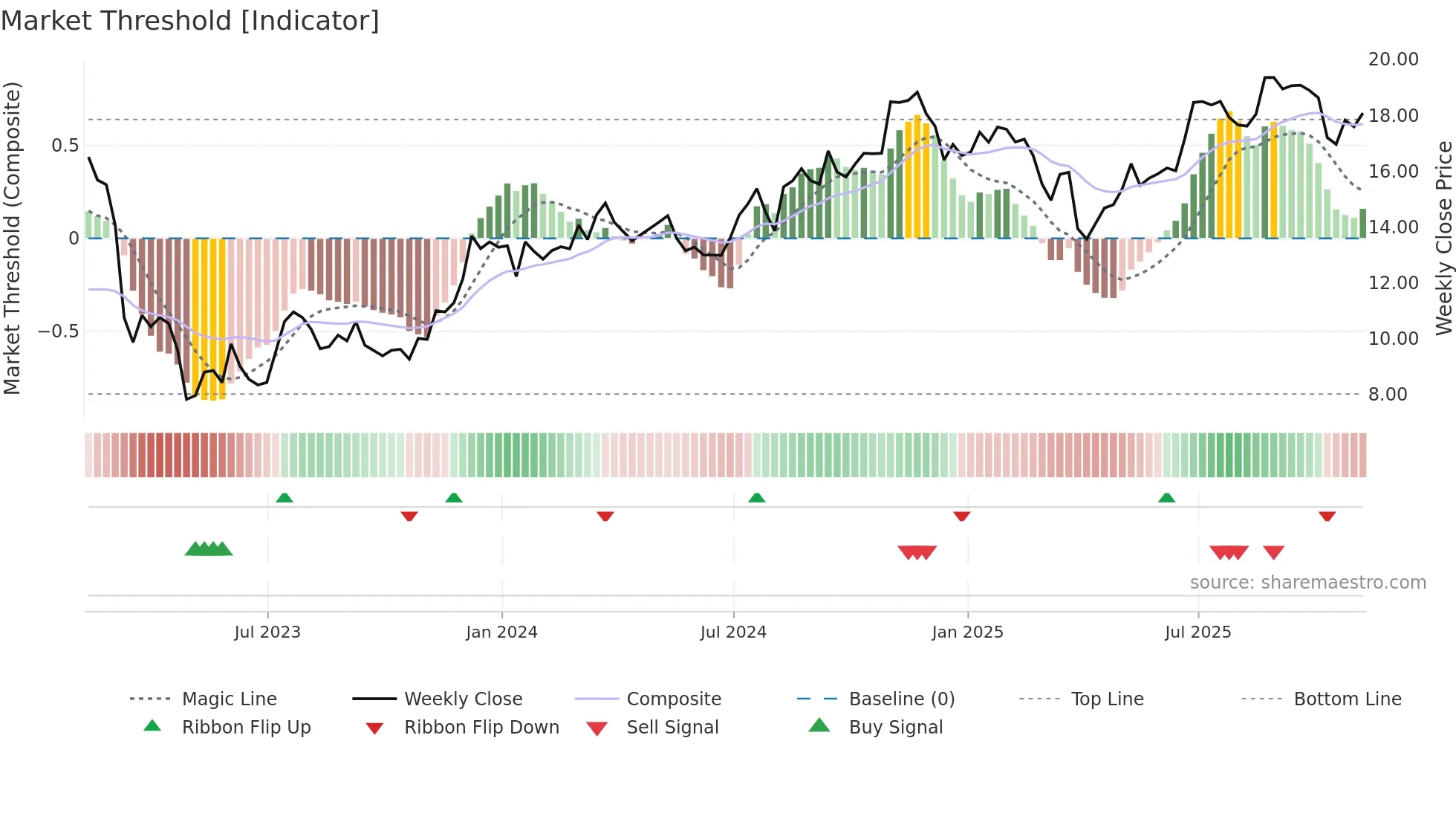 KEY weekly Market Threshold chart
