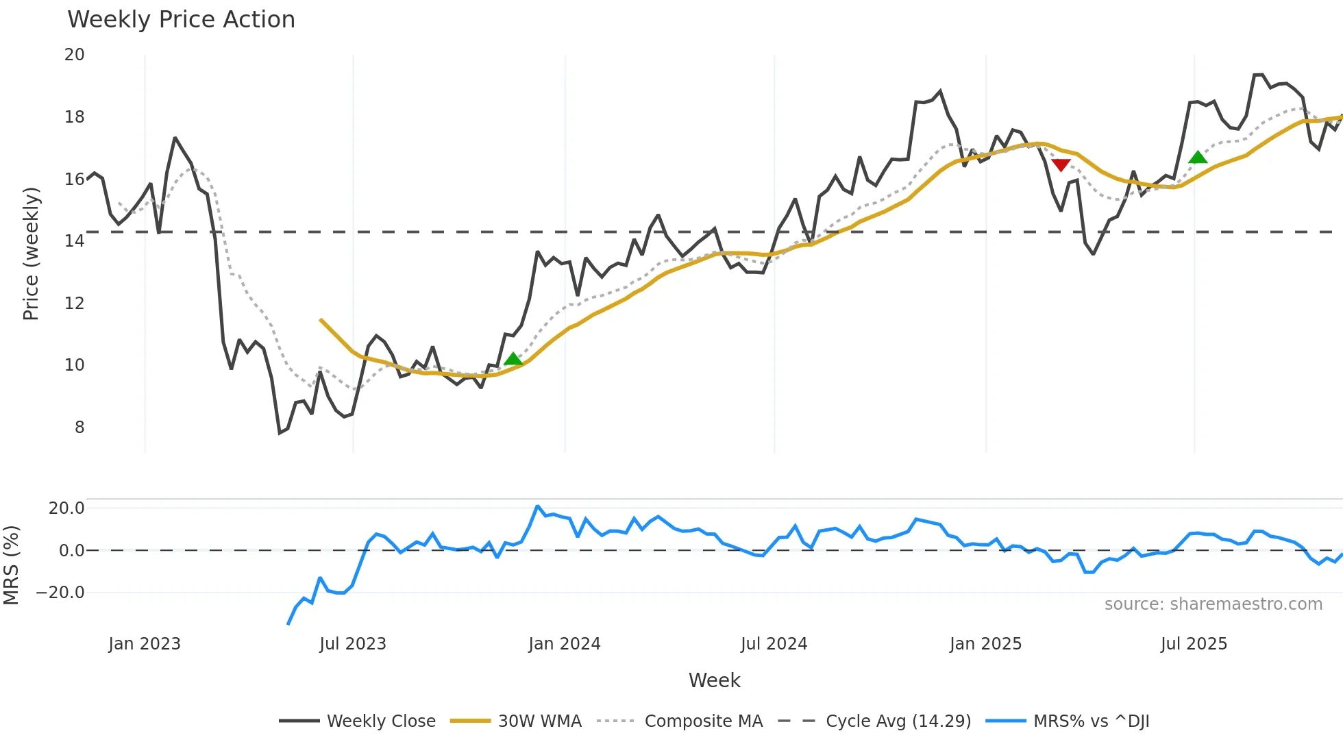 KEY weekly Price Action chart, closing 2025-11-07
