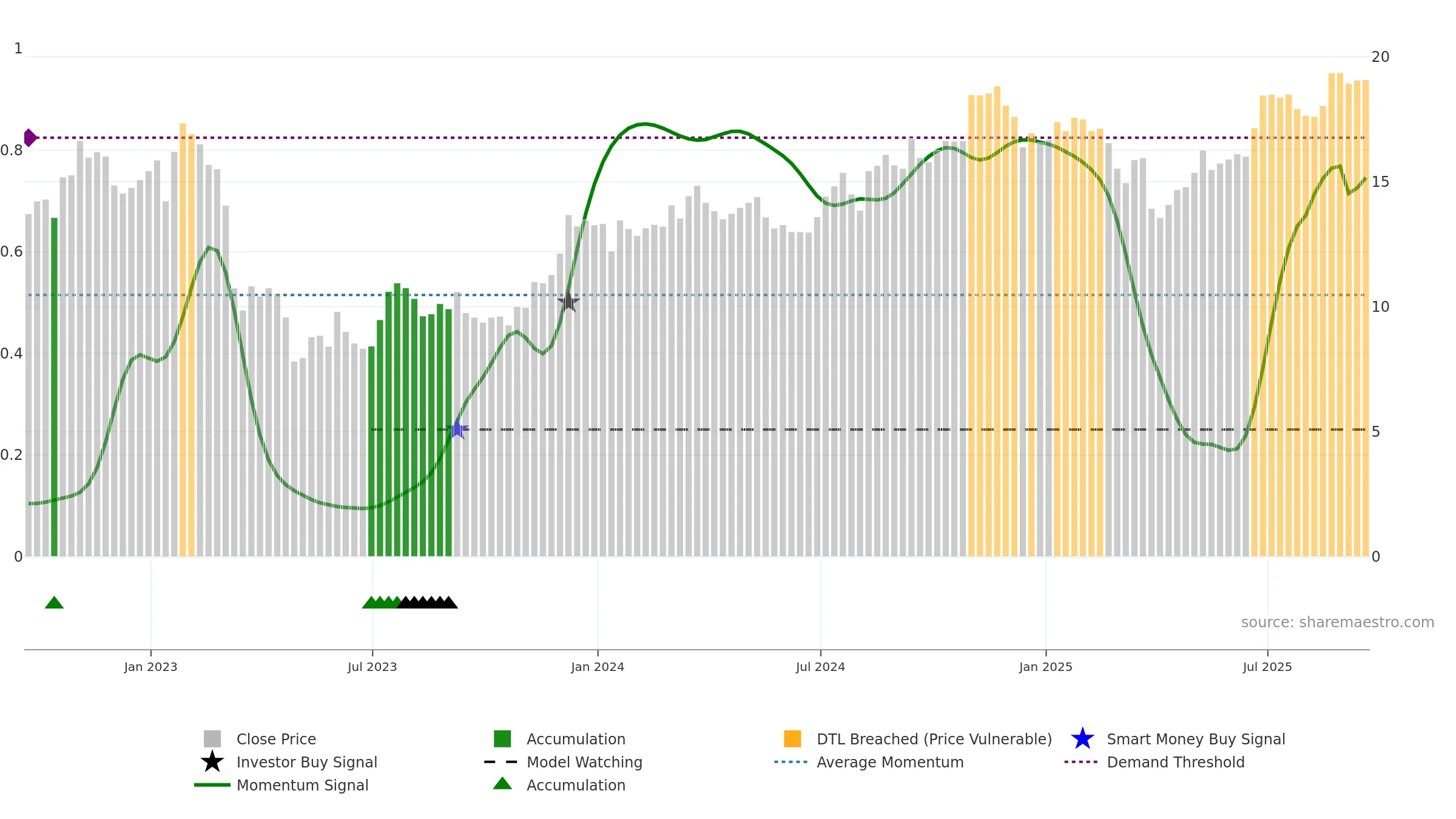 KEY weekly Smart Money chart, closing 2025-09-19.