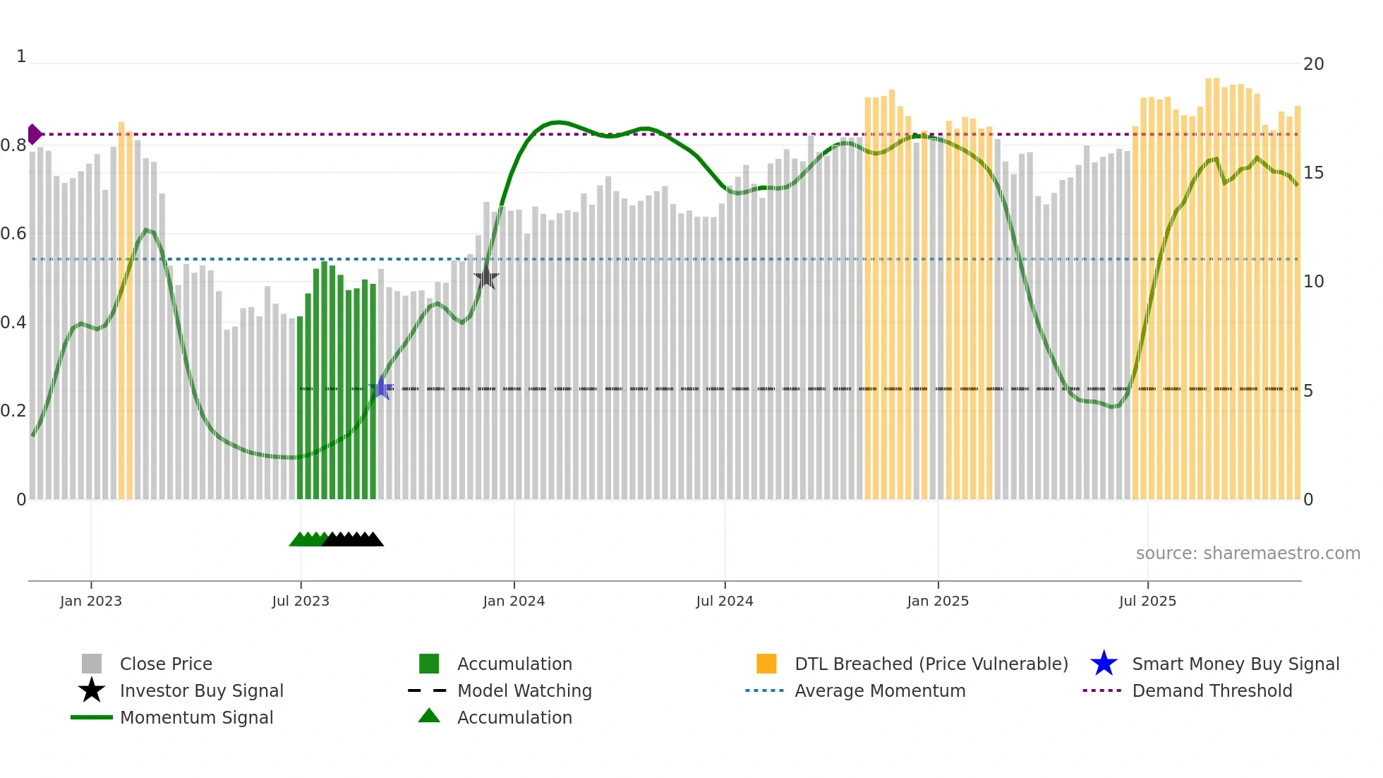 KEY weekly Smart Money chart