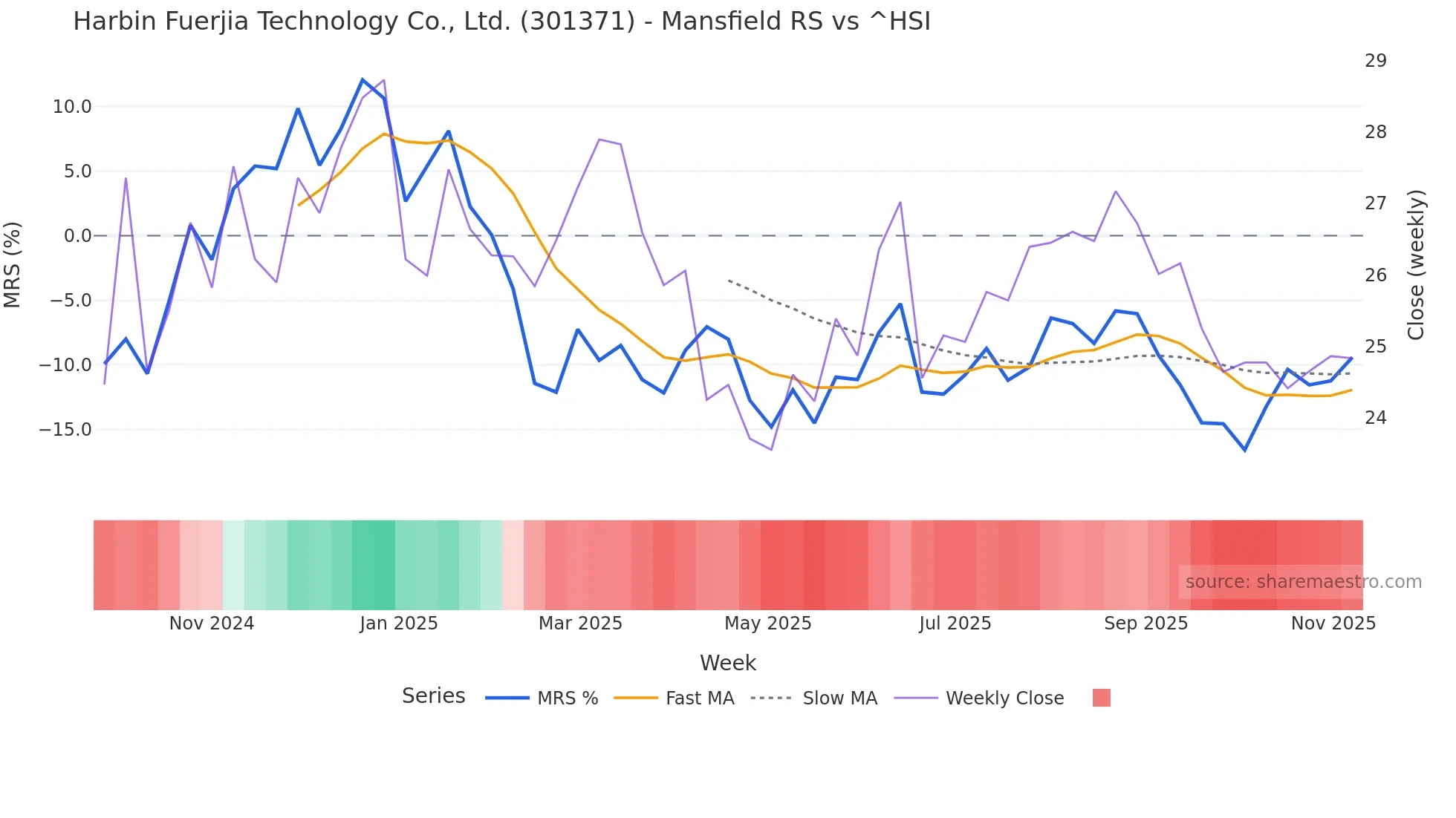 301371 Mansfield Relative Strength chart