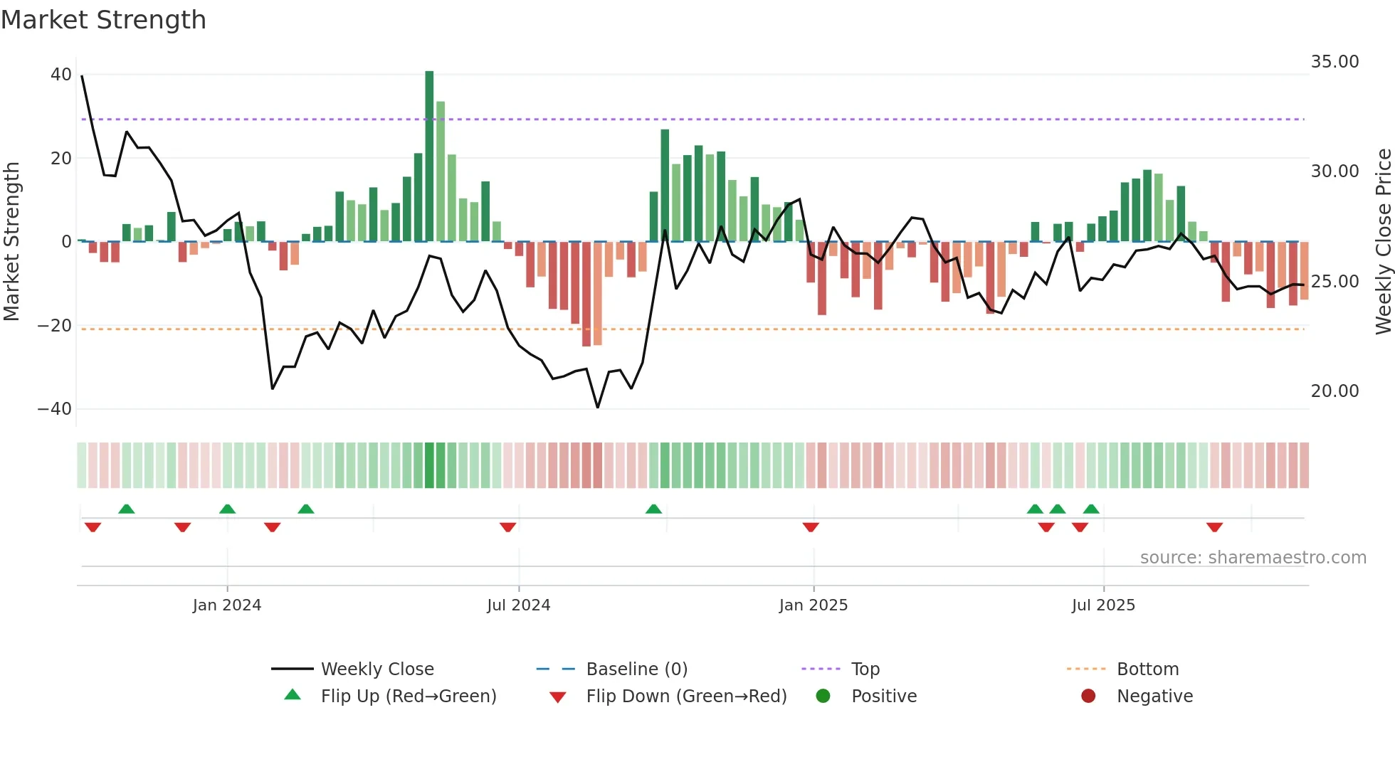 301371 weekly Market Strength chart