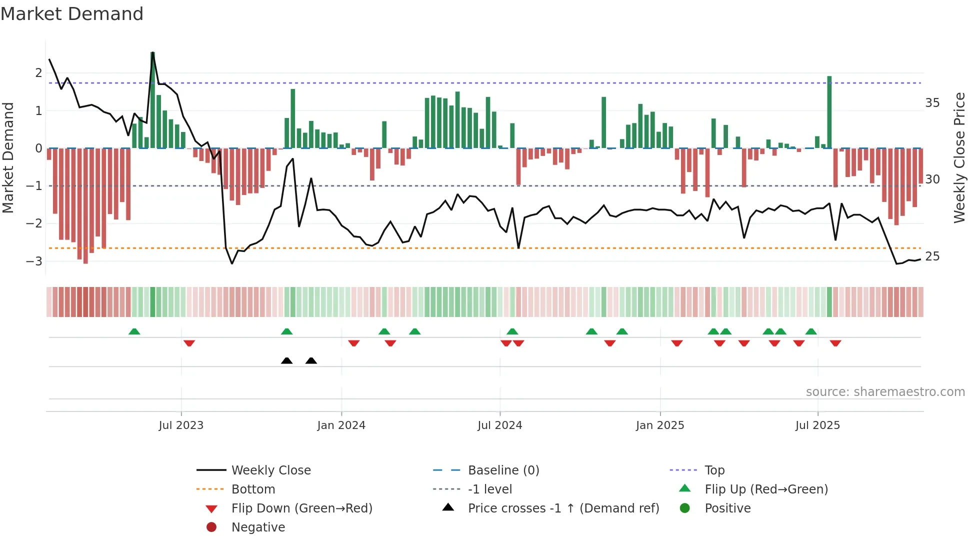 5546 weekly Market Demand chart