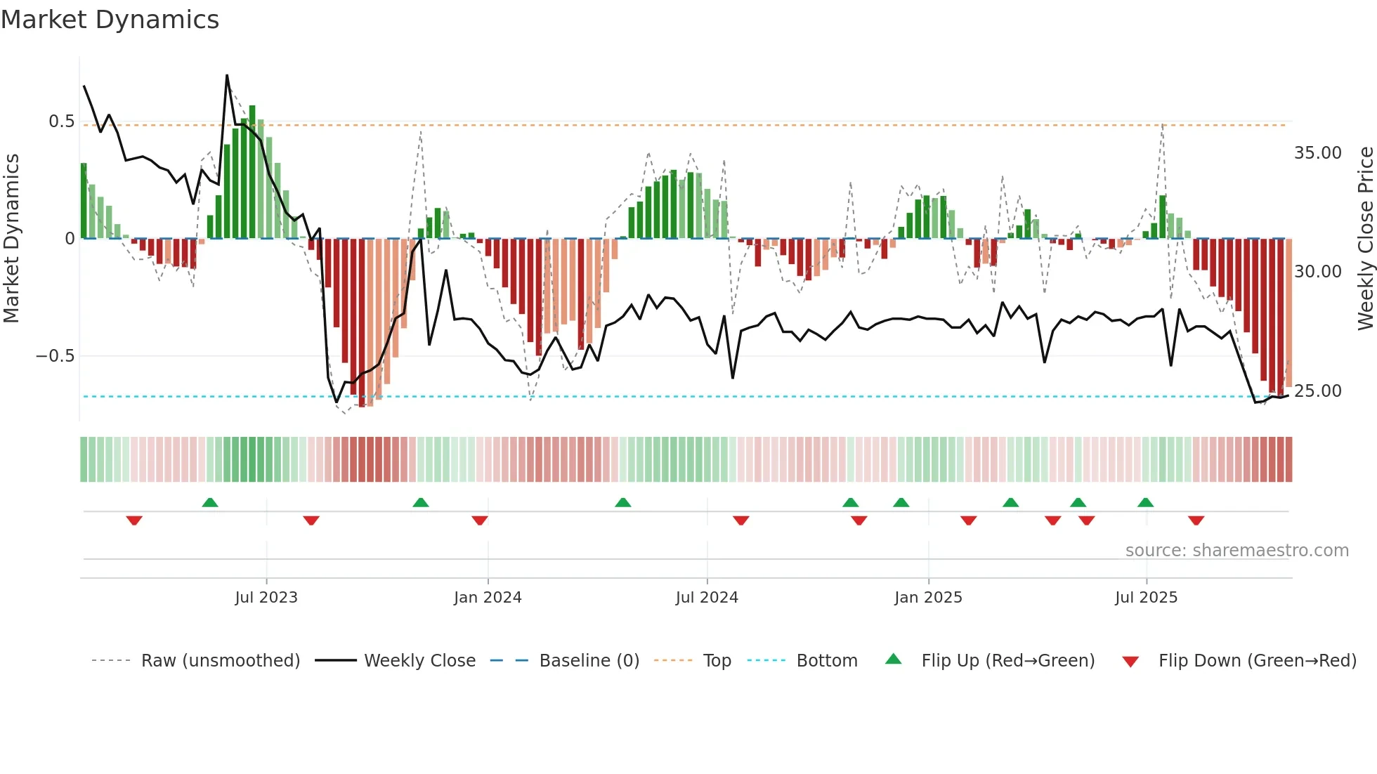 5546 weekly Market Dynamics chart