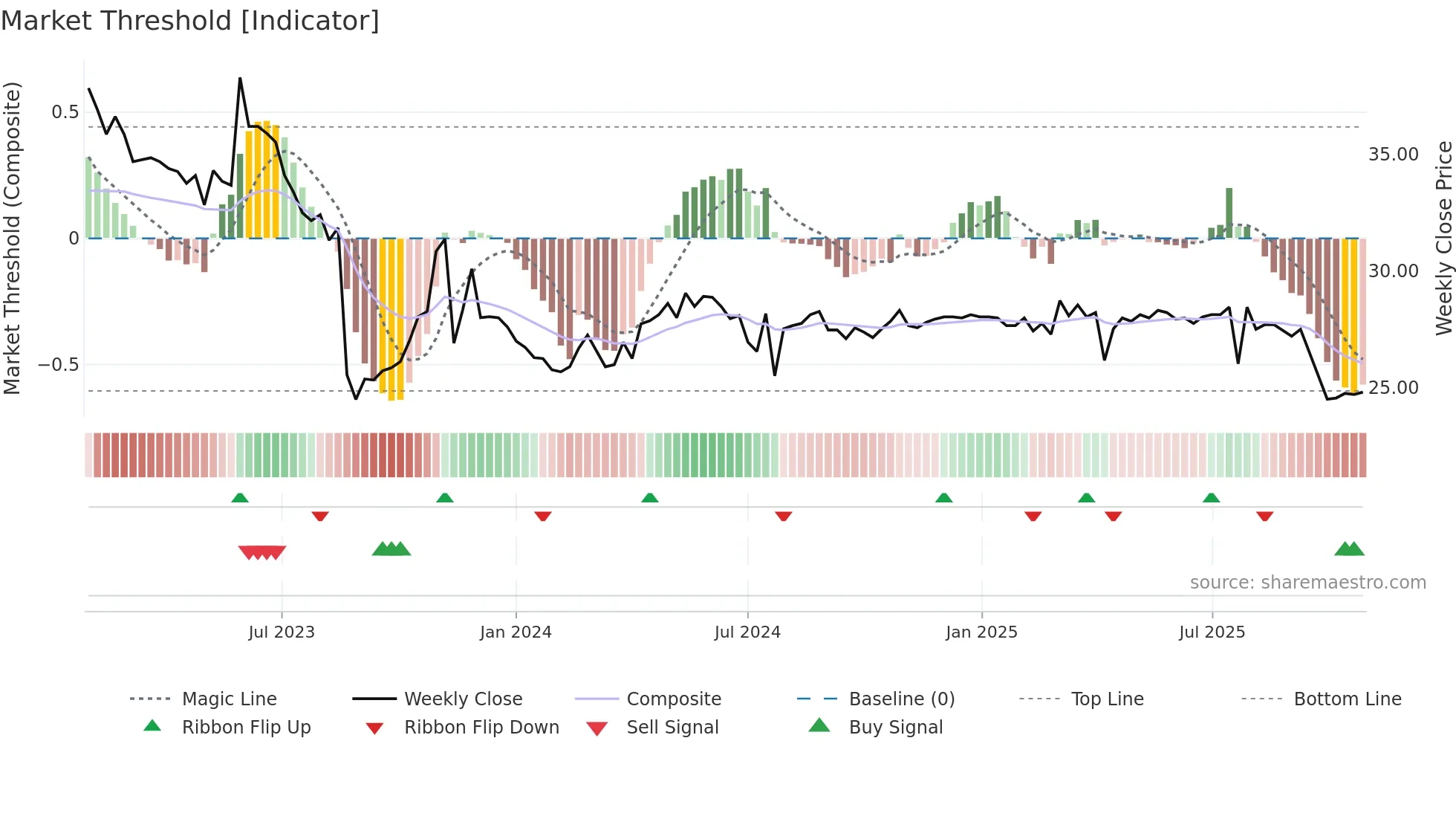 5546 weekly Market Threshold chart