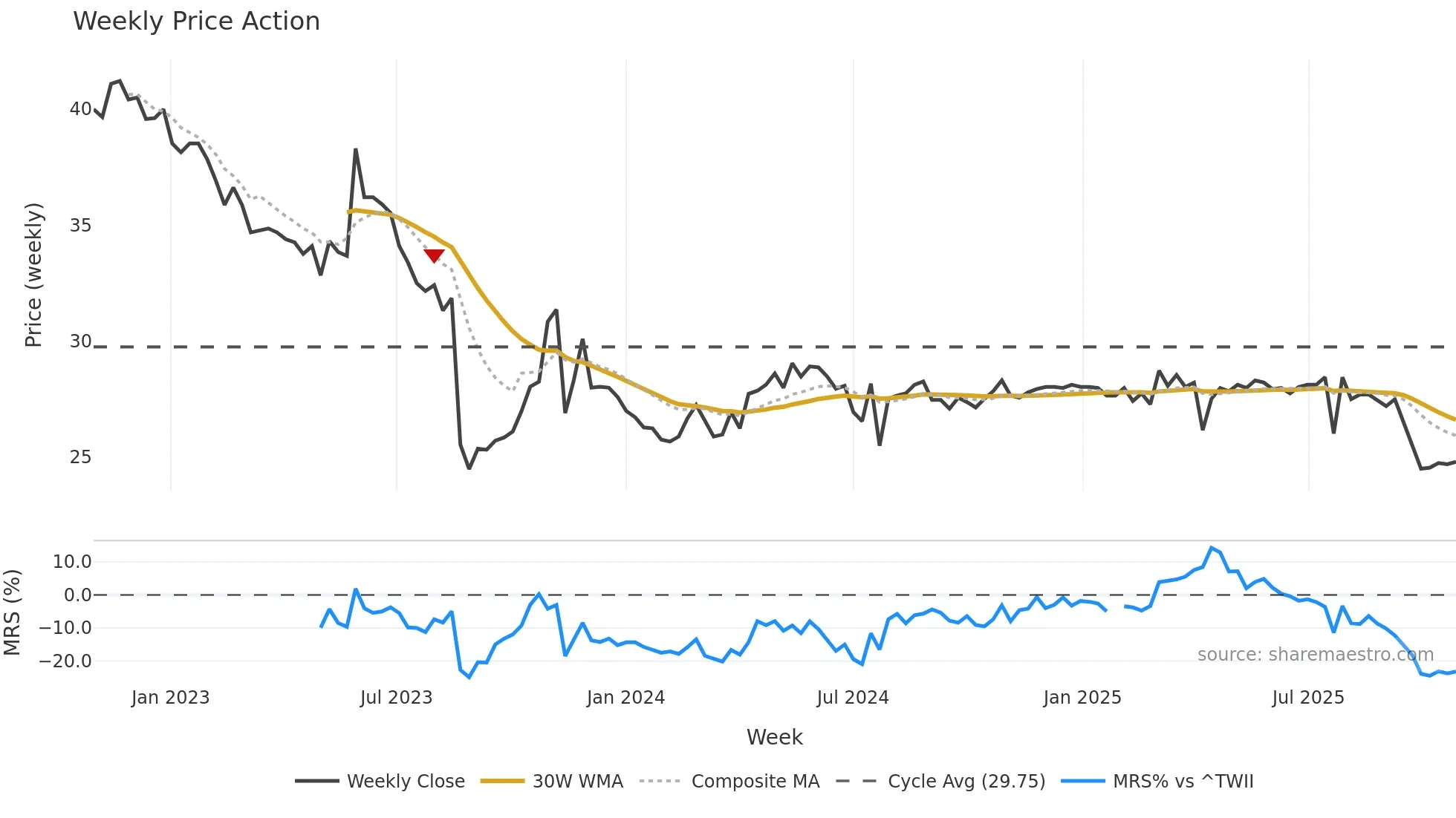 5546 weekly Price Action chart, closing 2025-10-27