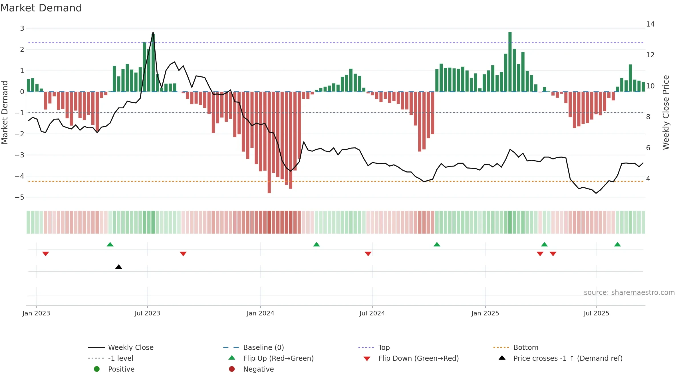 NIO weekly Market Demand chart, closing 2025-09-15.