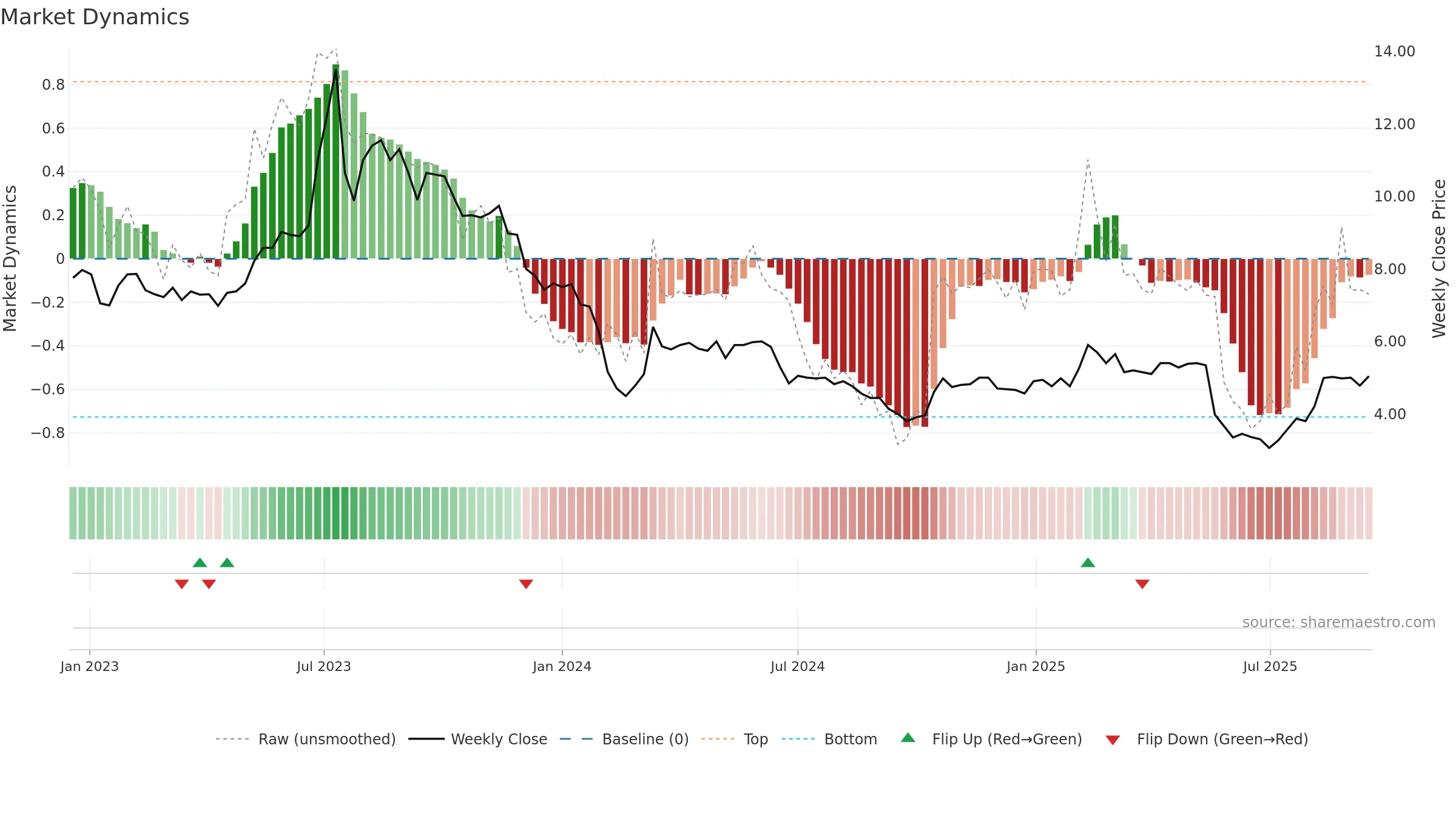 NIO weekly Market Dynamics chart, closing 2025-09-15.