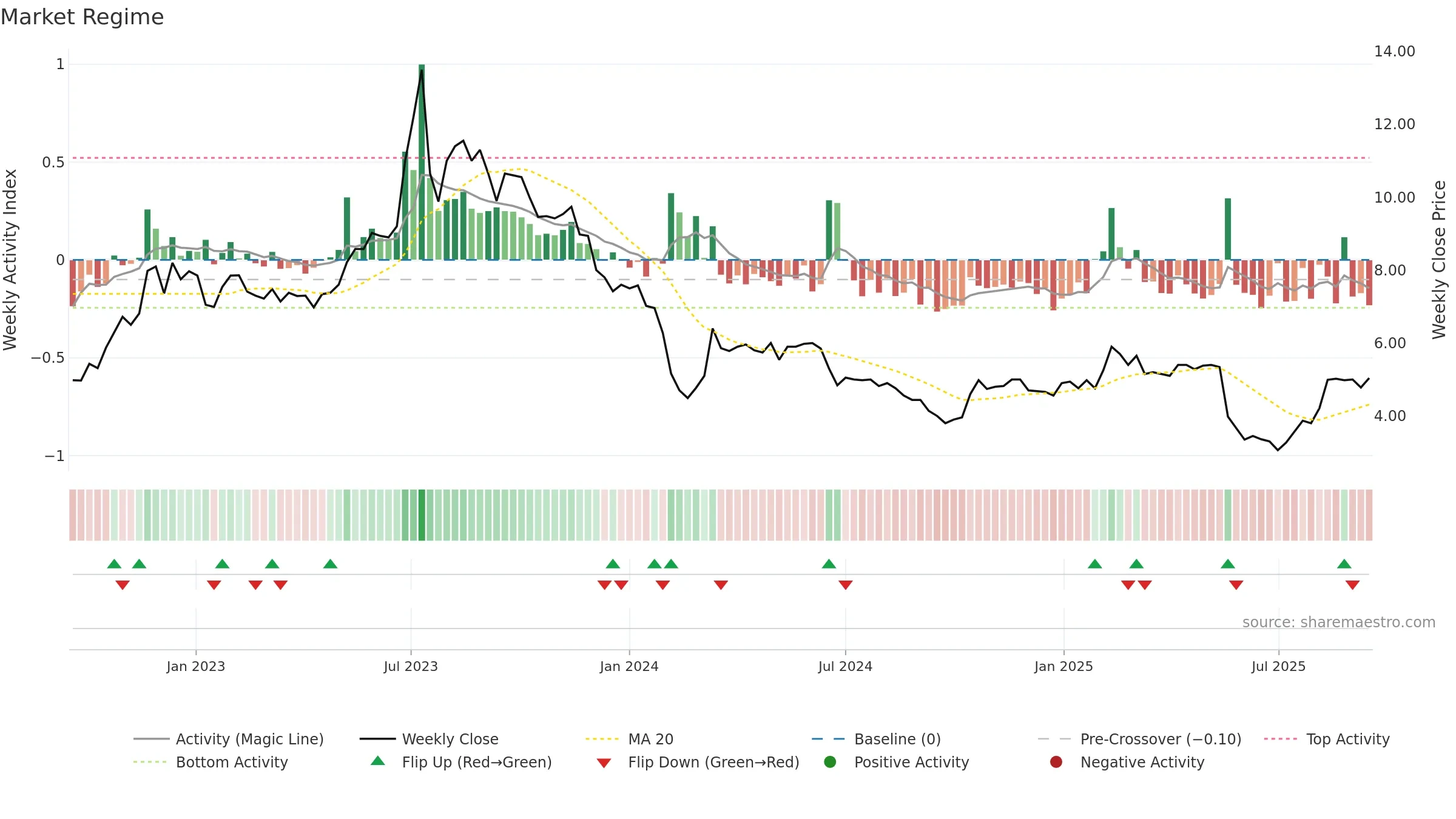 NIO weekly Market Snapshot chart, closing 2025-09-15.