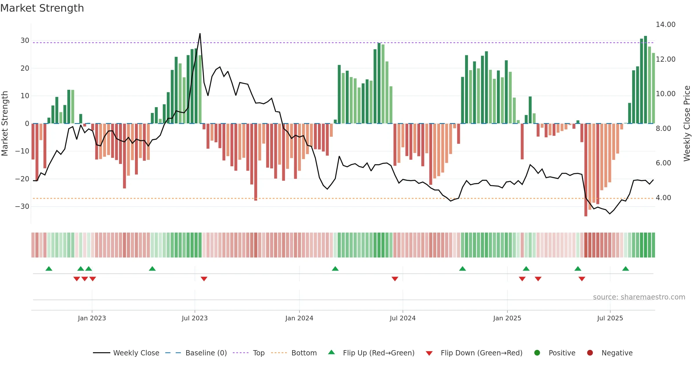 NIO weekly Market Strength chart, closing 2025-09-15.
