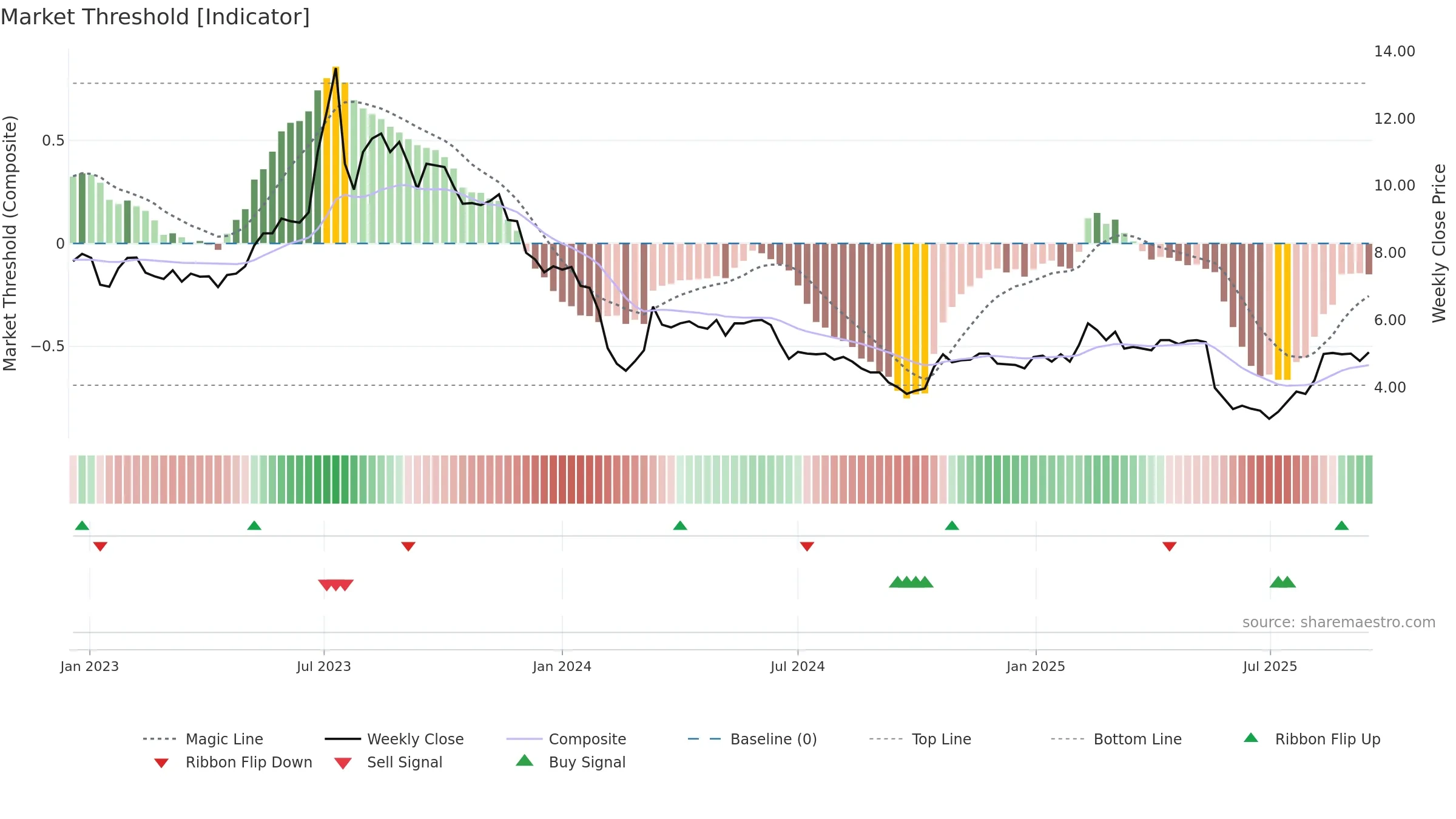 NIO weekly Market Threshold chart, closing 2025-09-15.