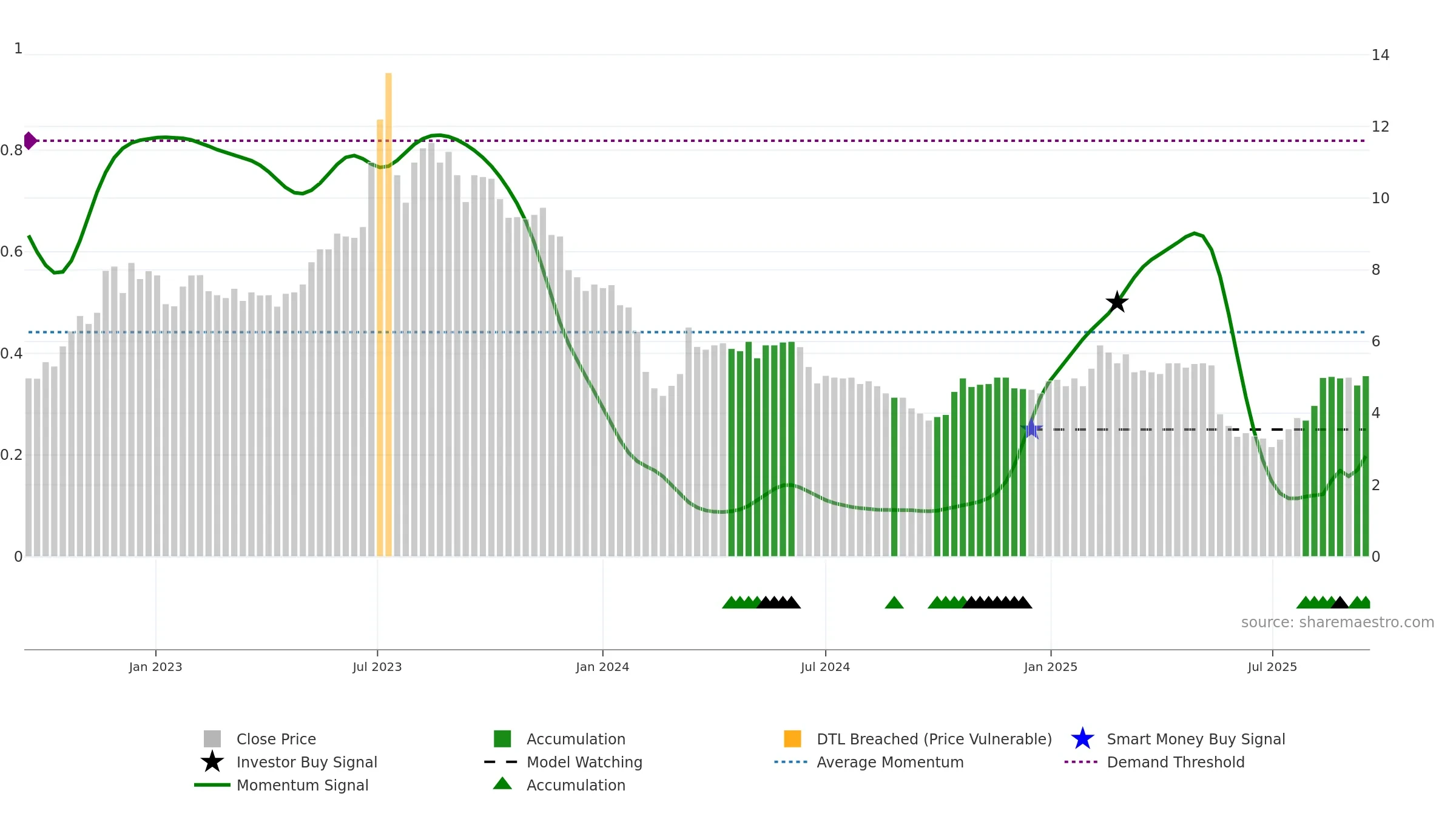 NIO weekly Smart Money chart, closing 2025-09-15.