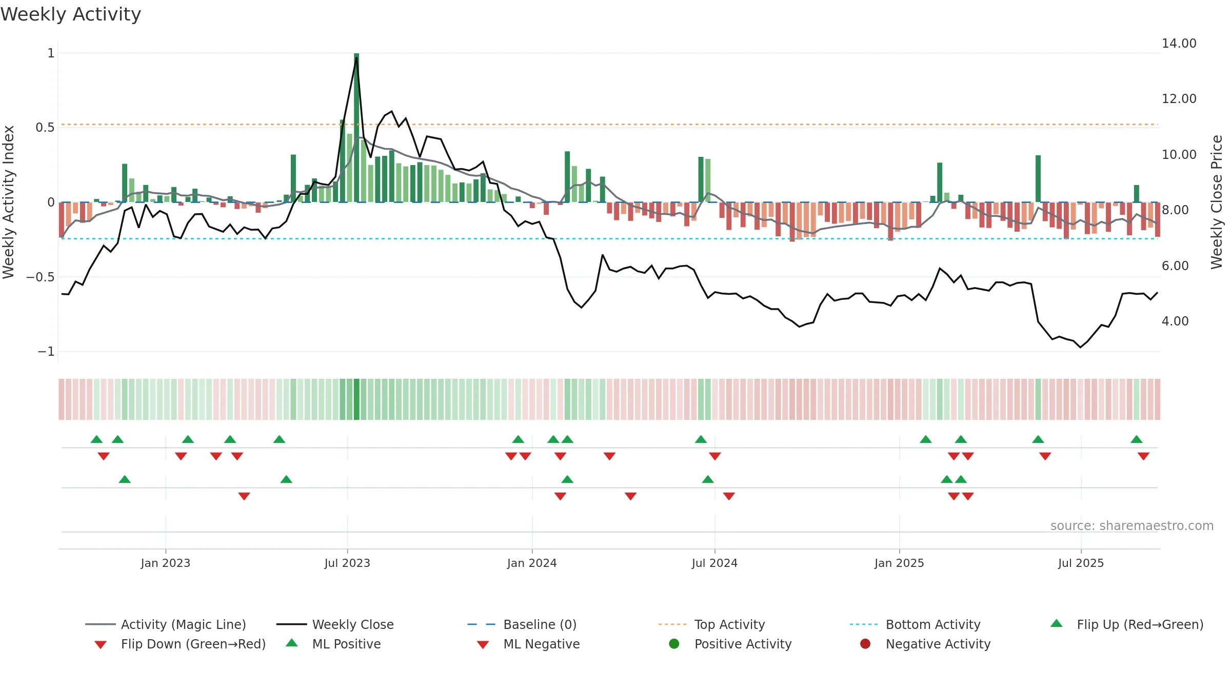 NIO weekly Activity chart, closing 2025-09-15.