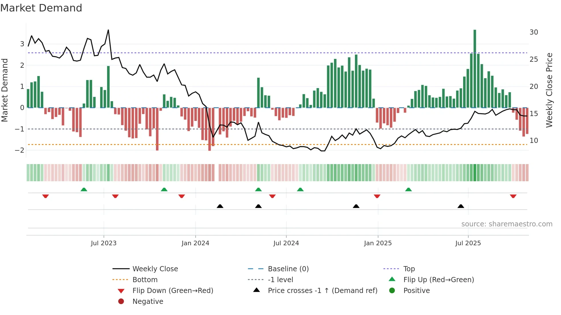 300614 weekly Market Demand chart