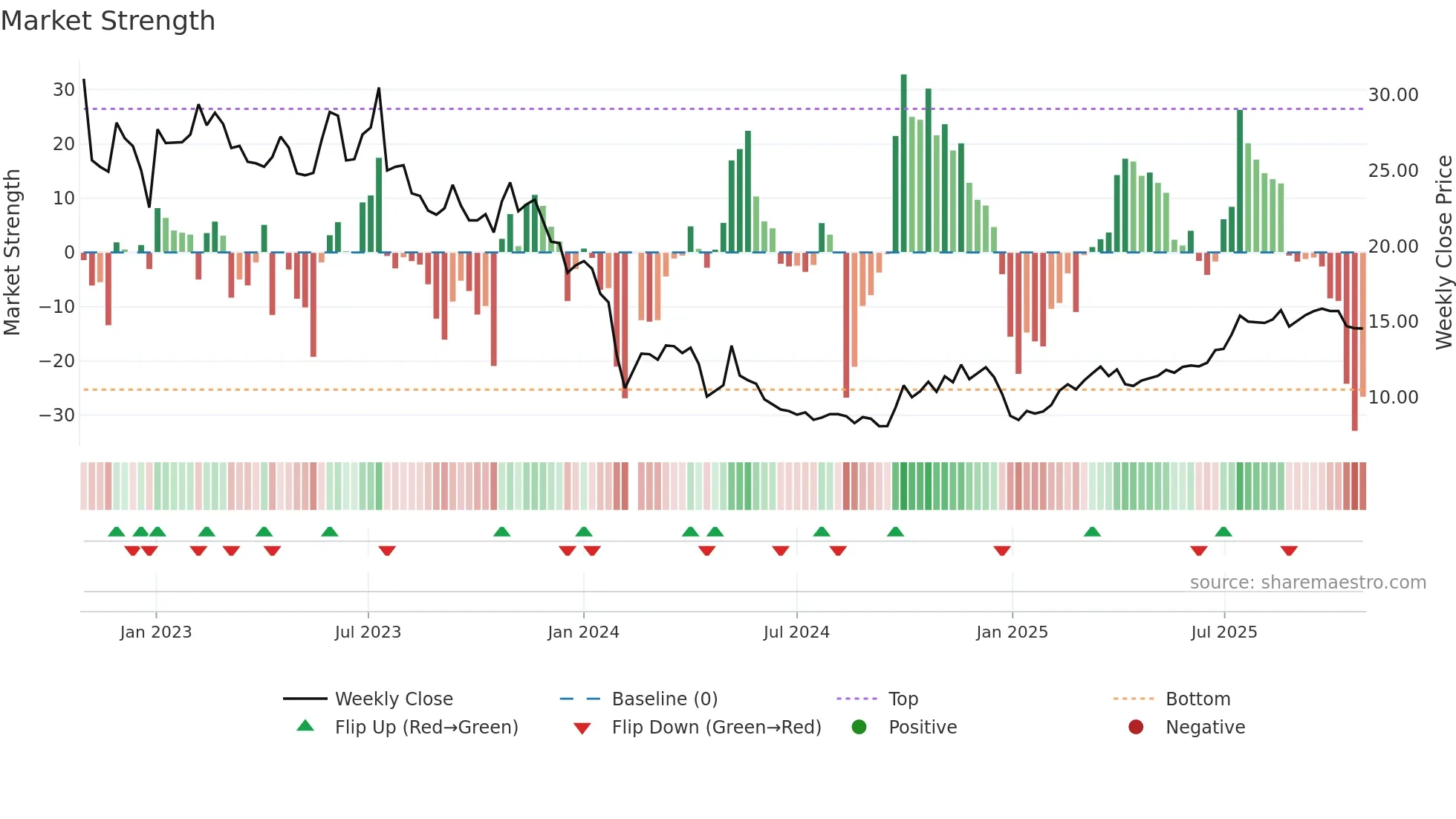 300614 weekly Market Strength chart