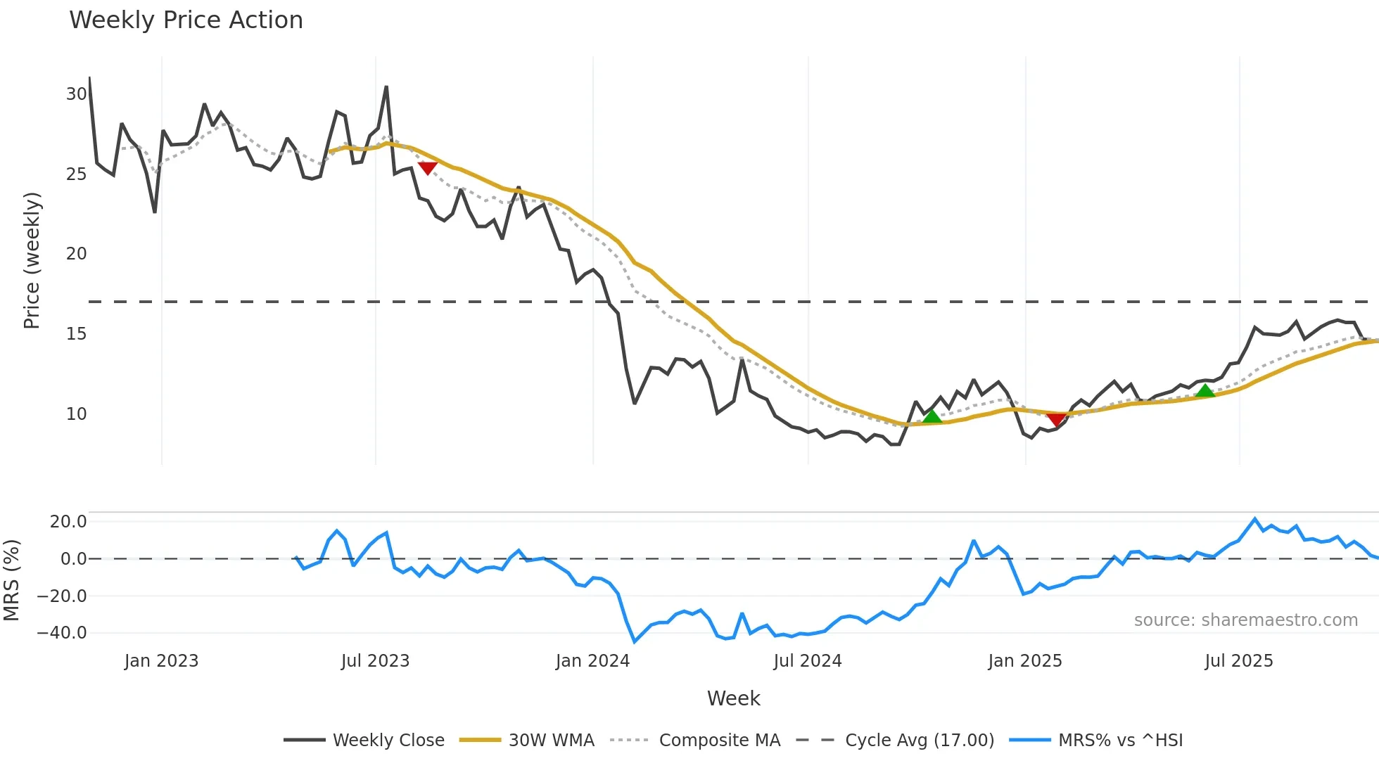 300614 weekly Price Action chart, closing 2025-10-27