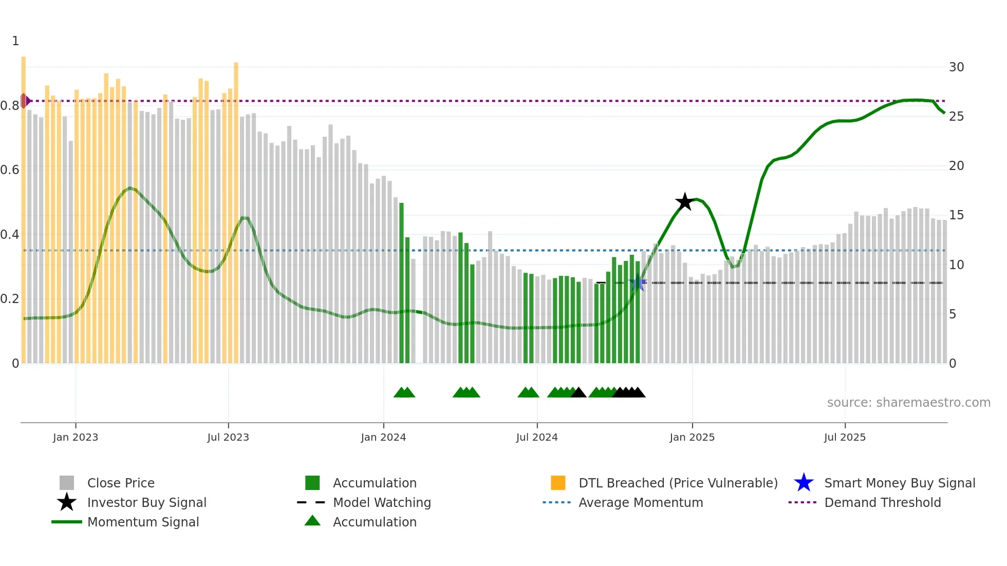 300614 weekly Smart Money chart