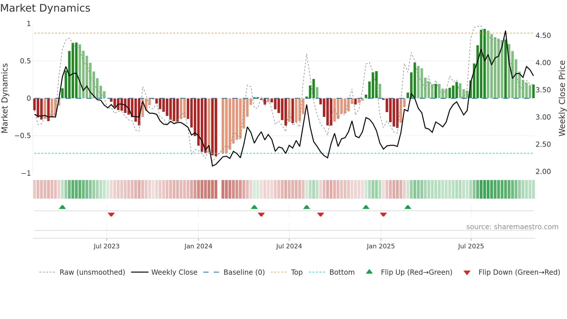 002102 weekly Market Dynamics chart