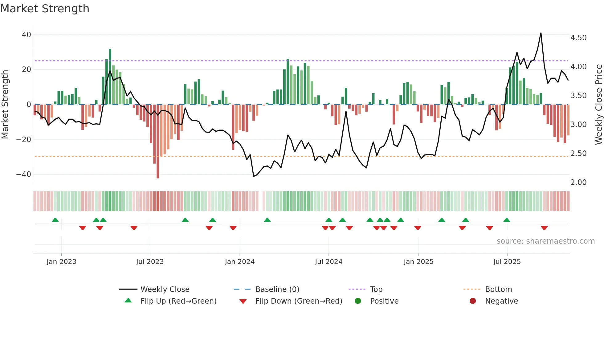 002102 weekly Market Strength chart