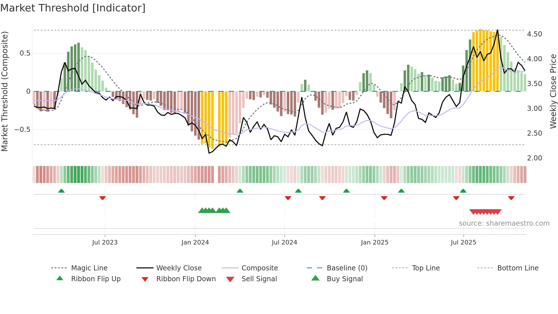 002102 weekly Market Threshold chart