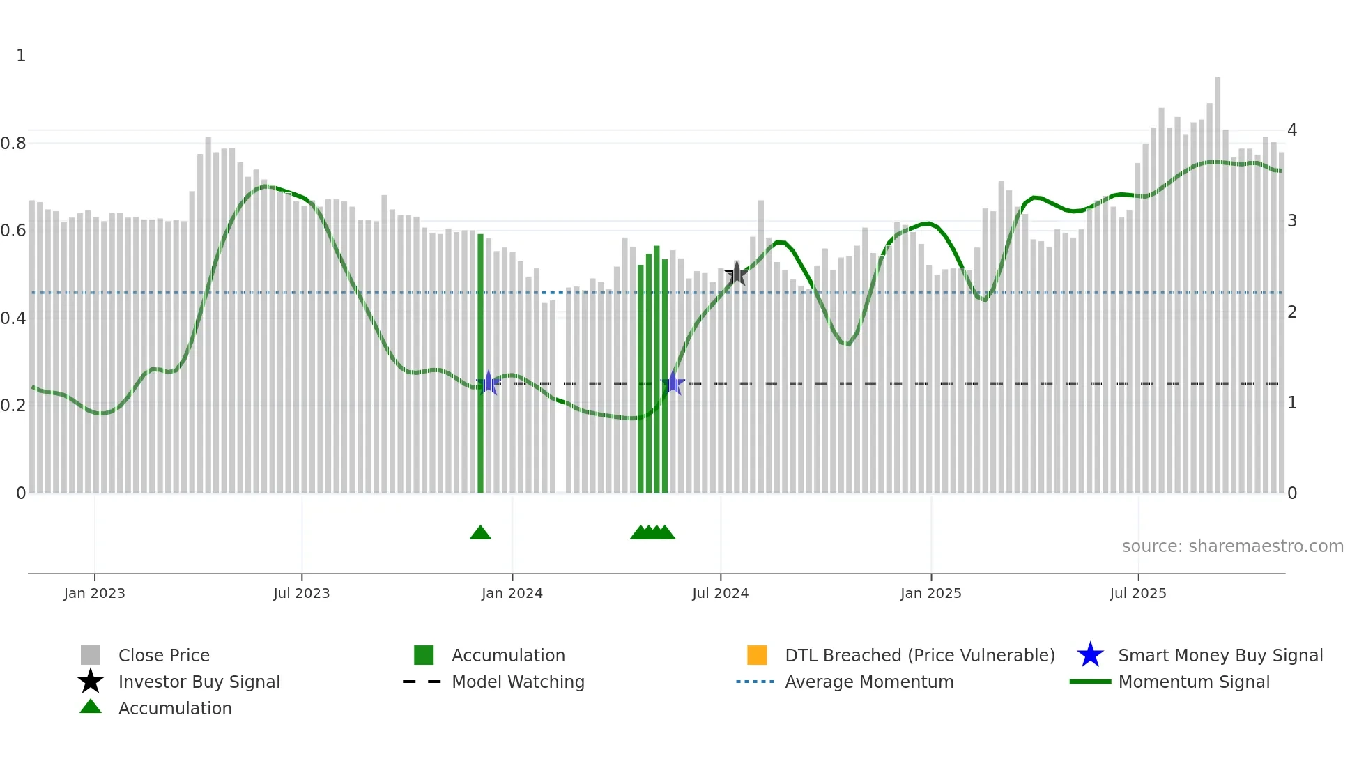 002102 weekly Smart Money chart