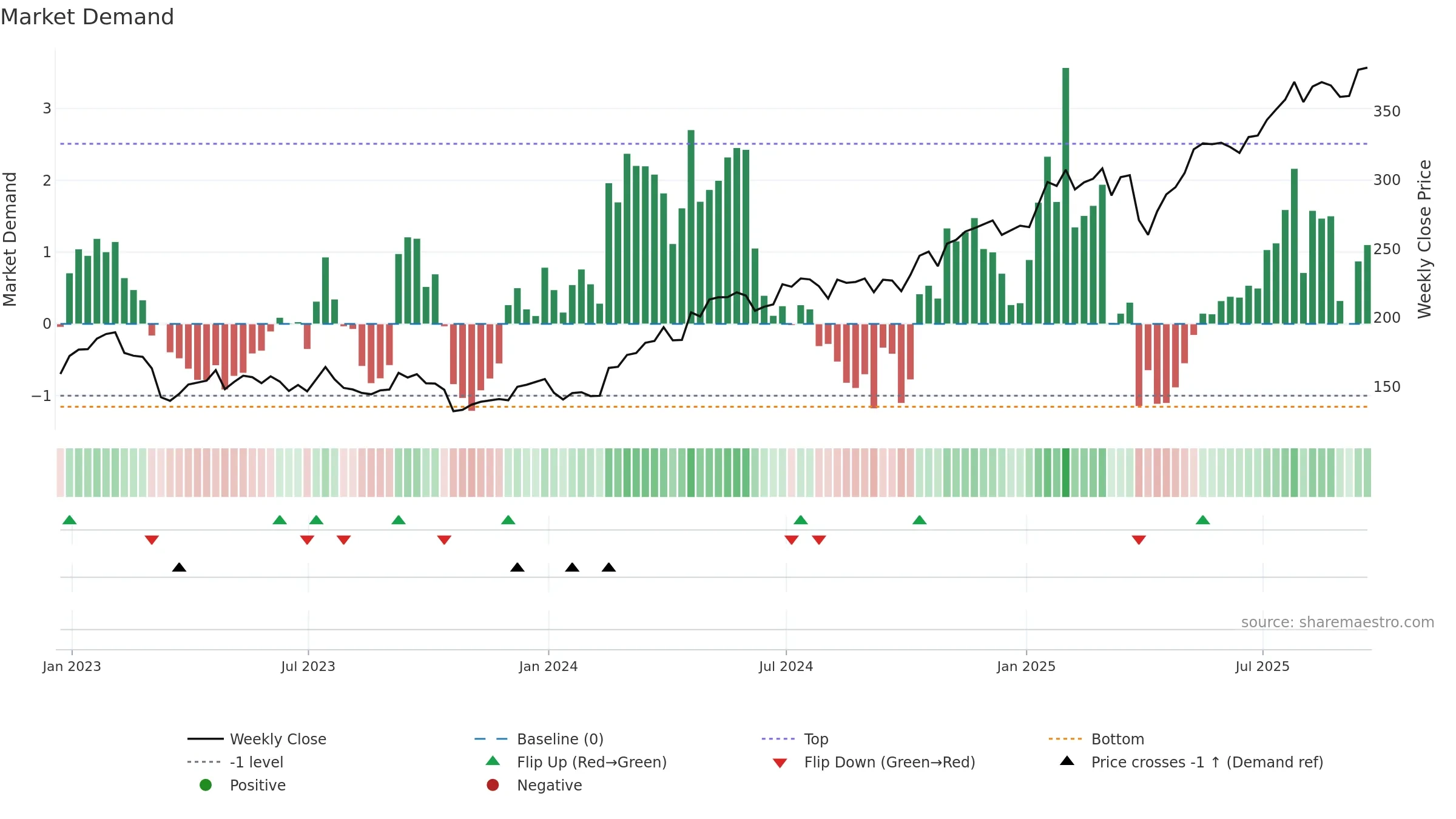 BARC weekly Market Demand chart, closing 2025-09-19.