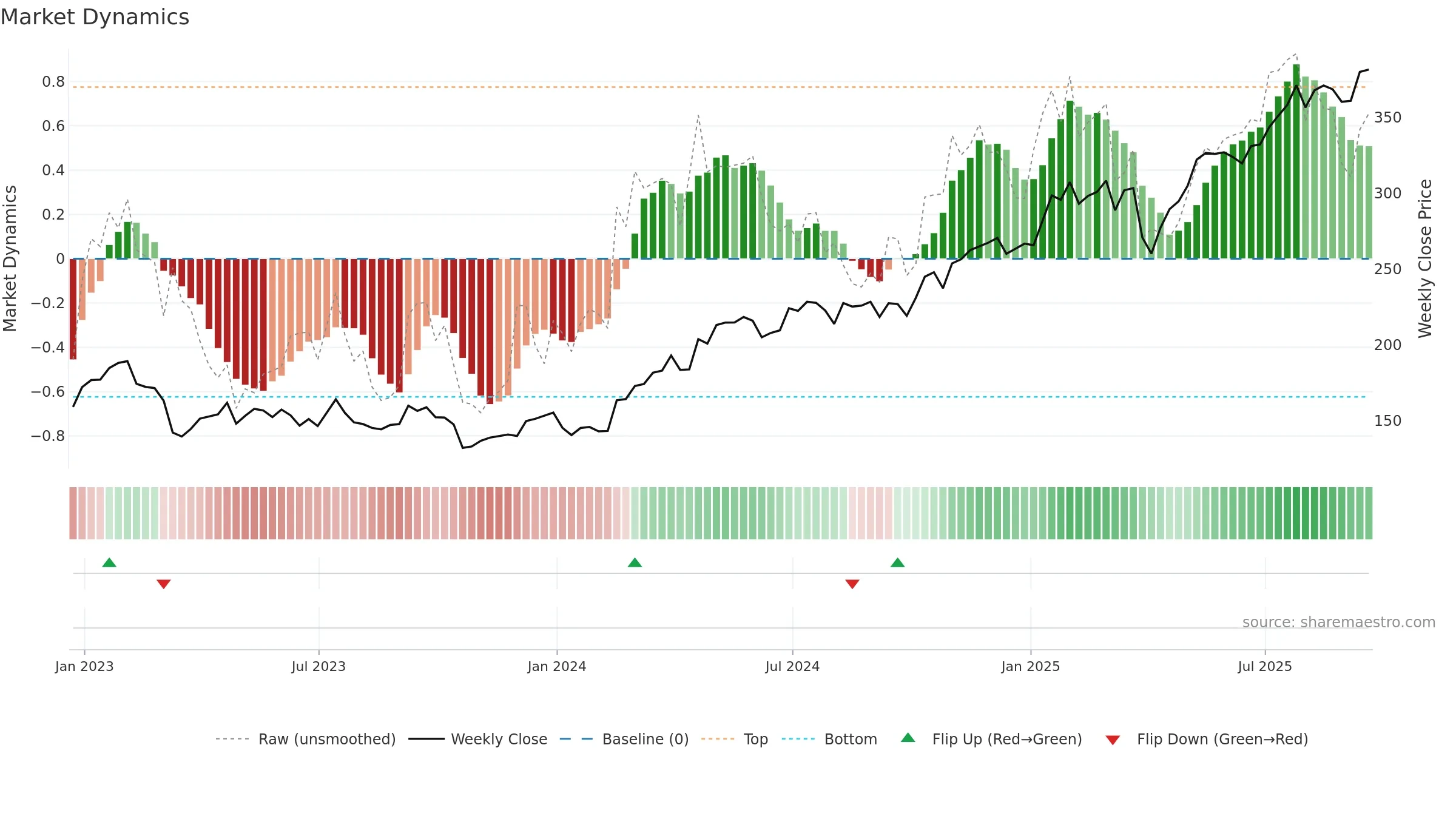 BARC weekly Market Dynamics chart, closing 2025-09-19.
