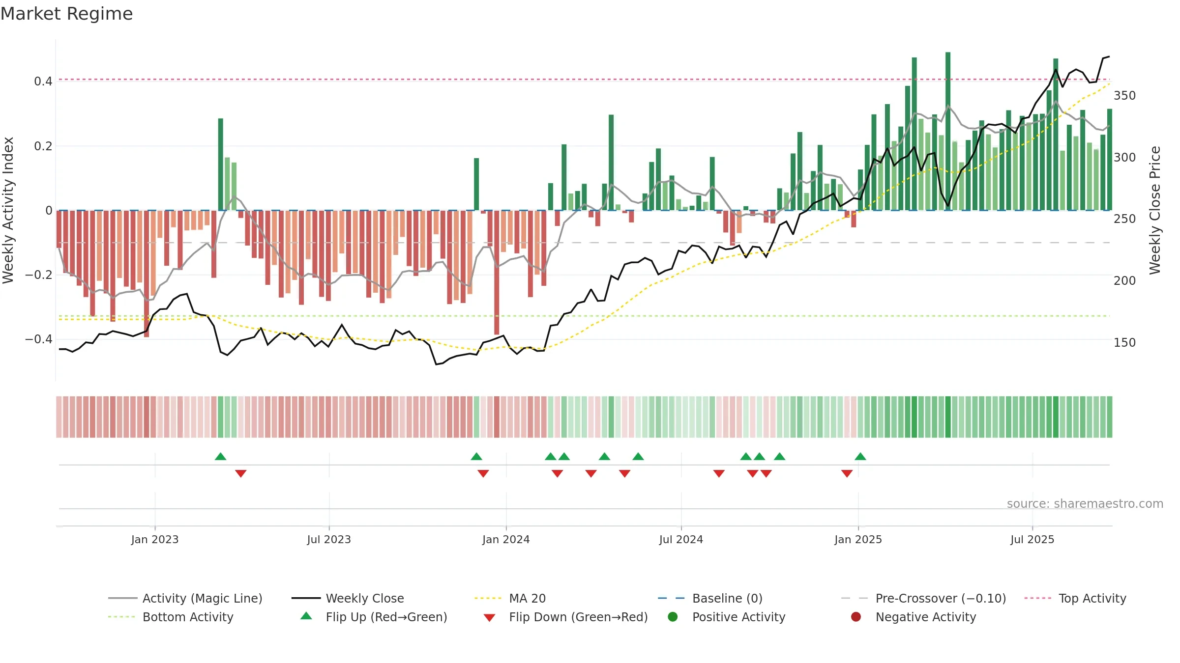 BARC weekly Market Snapshot chart, closing 2025-09-19.