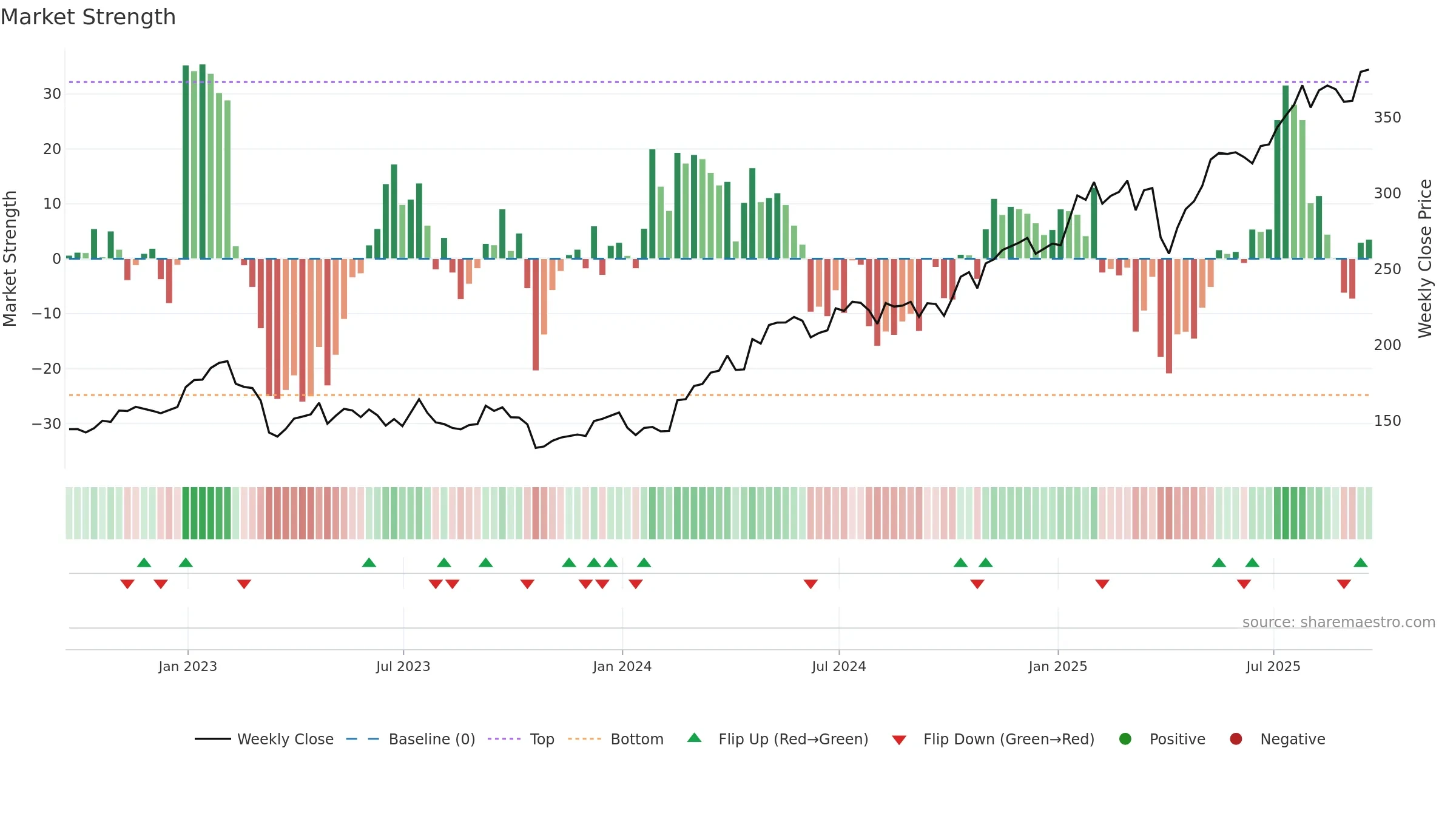 BARC weekly Market Strength chart, closing 2025-09-19.
