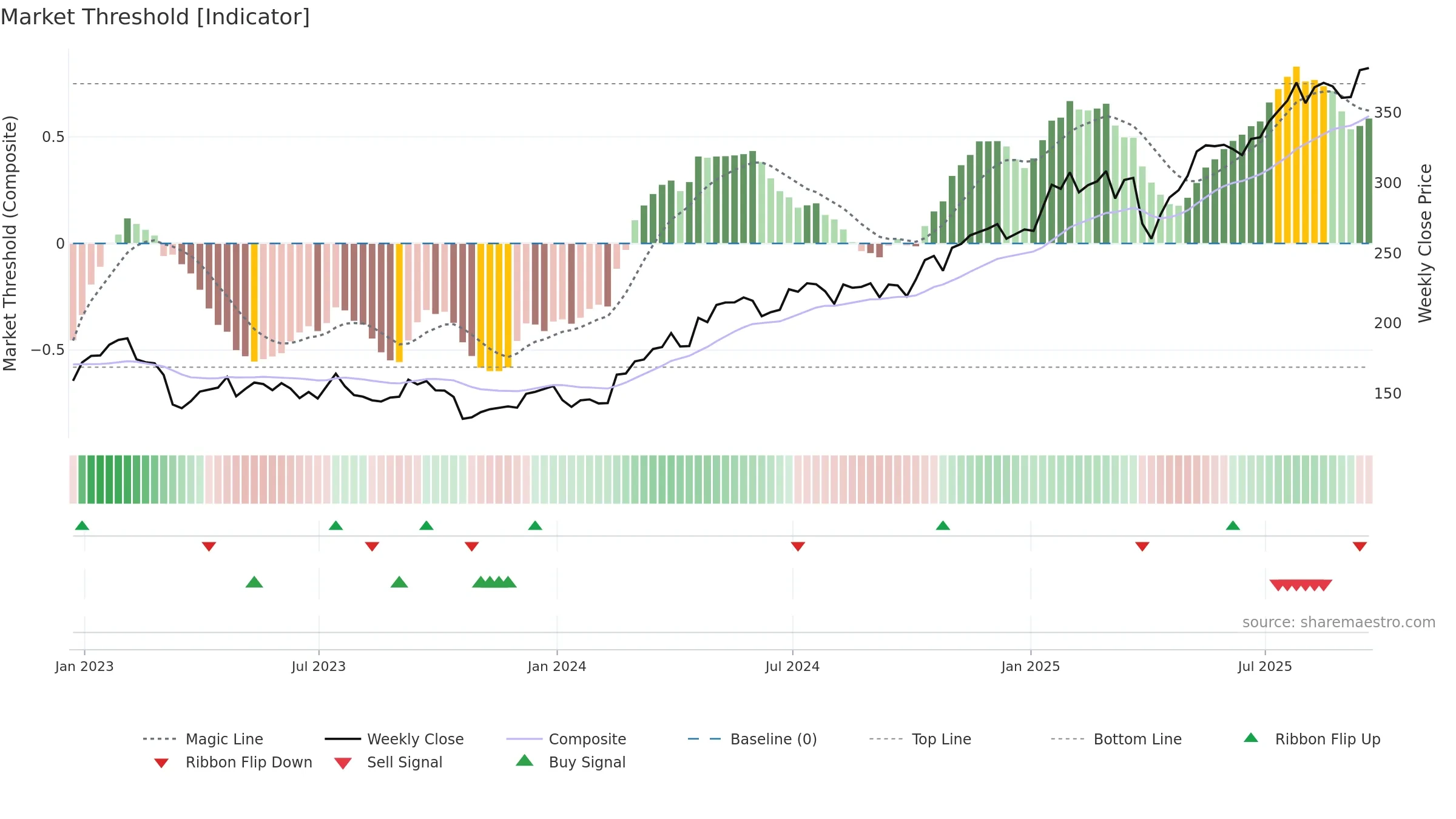 BARC weekly Market Threshold chart, closing 2025-09-19.