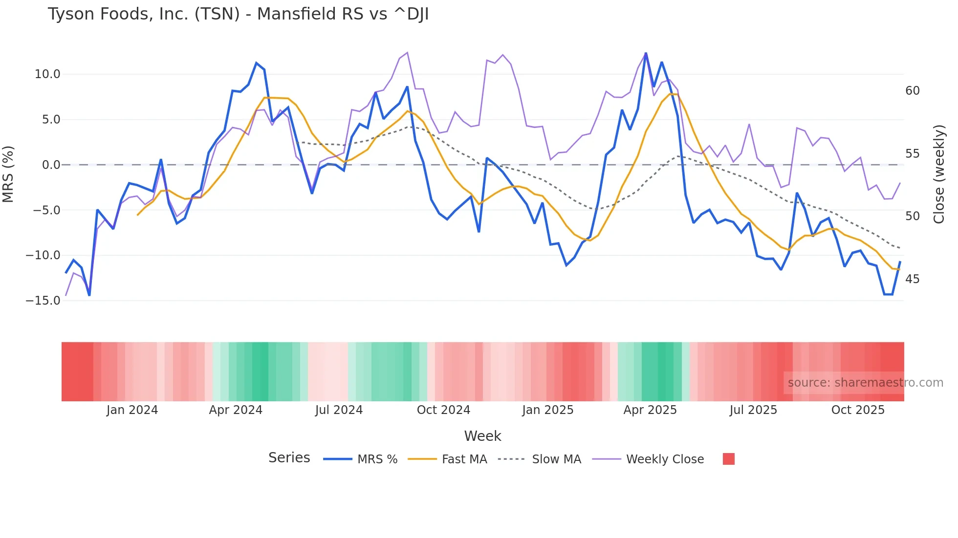 TSN Mansfield Relative Strength chart
