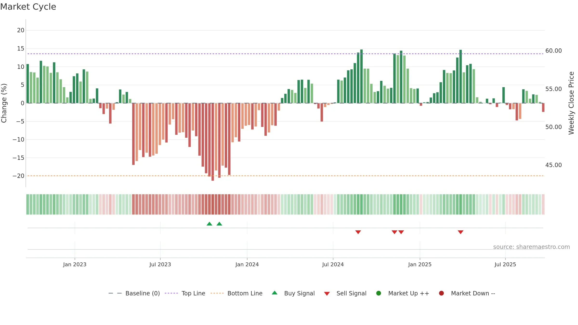 TSN weekly Market Cycle chart, closing 2025-09-19.