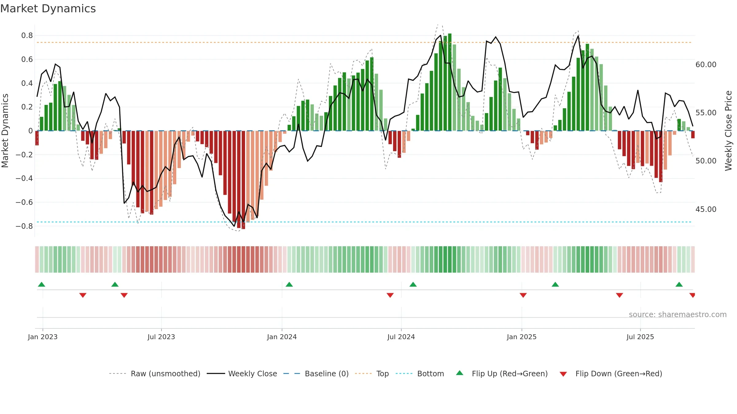 TSN weekly Market Dynamics chart, closing 2025-09-19.