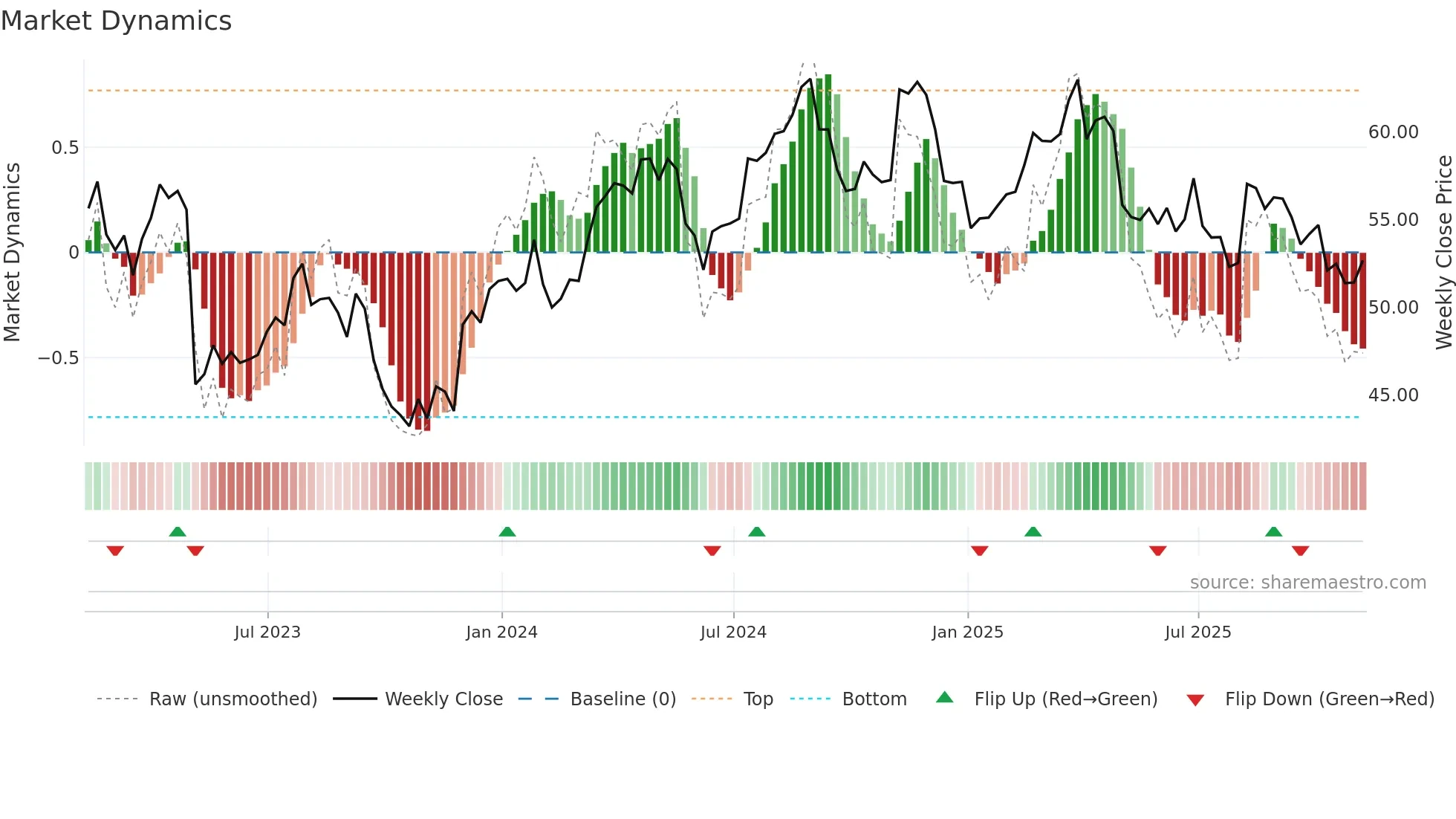 TSN weekly Market Dynamics chart