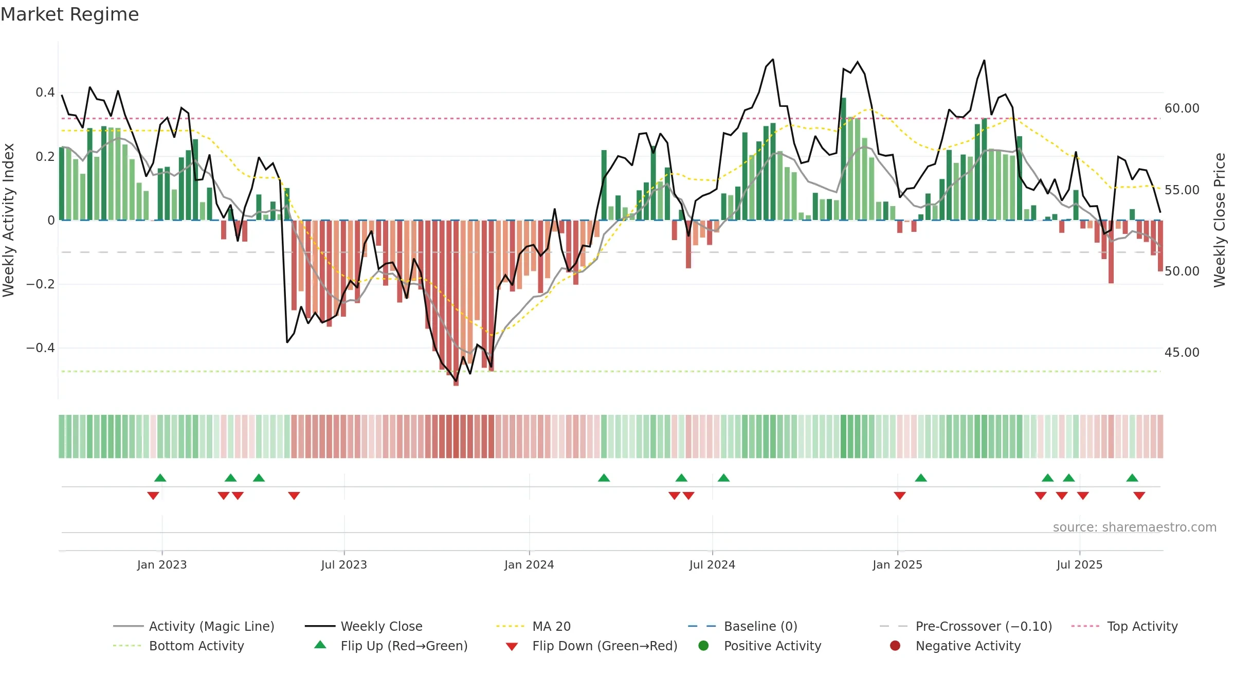 TSN weekly Market Snapshot chart, closing 2025-09-19.