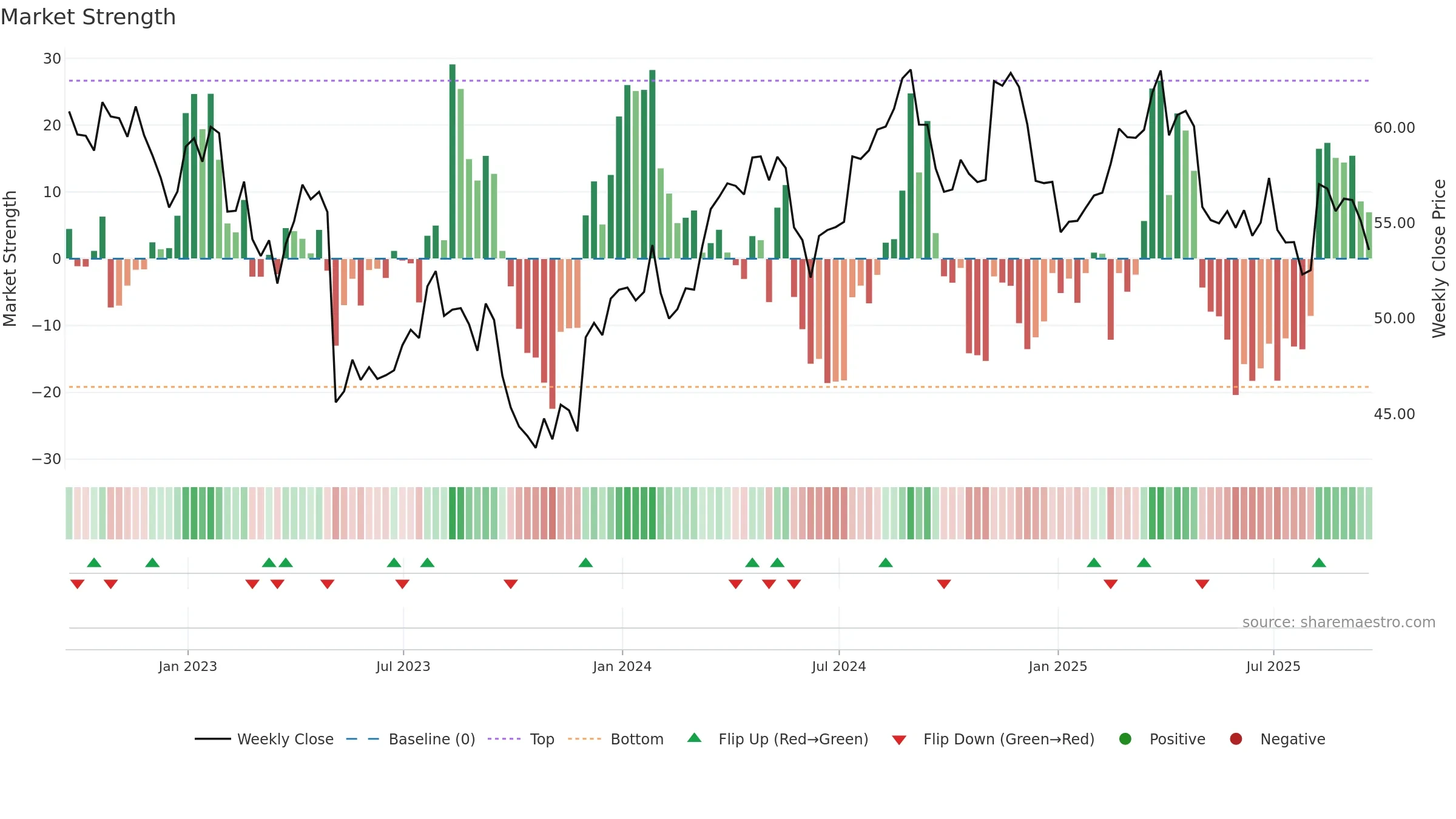 TSN weekly Market Strength chart, closing 2025-09-19.