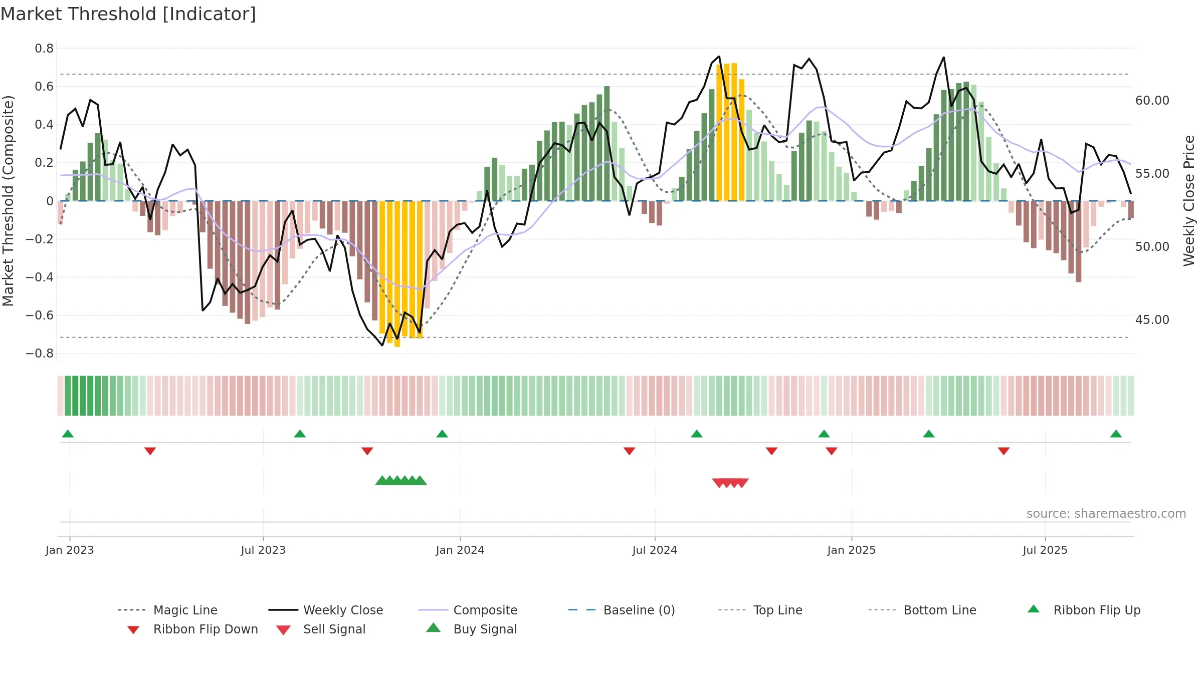 TSN weekly Market Threshold chart, closing 2025-09-19.