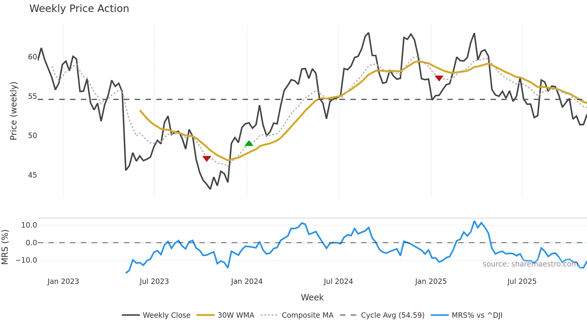 TSN weekly Price Action chart, closing 2025-11-07