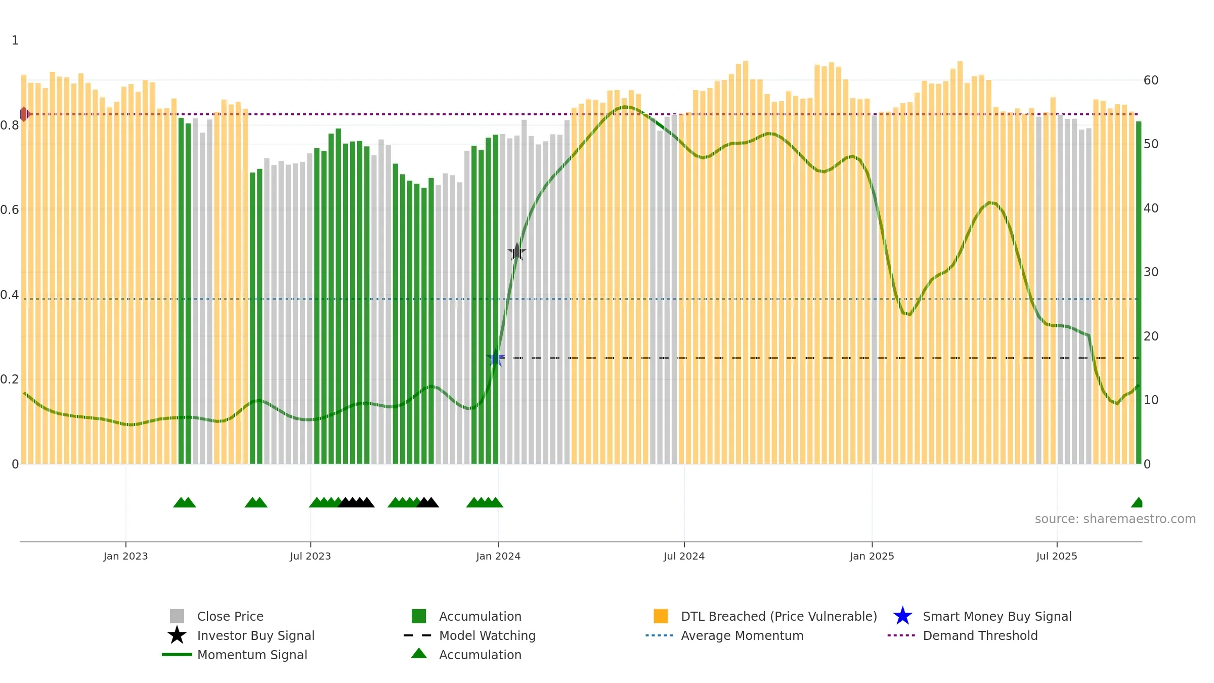 TSN weekly Smart Money chart, closing 2025-09-19.