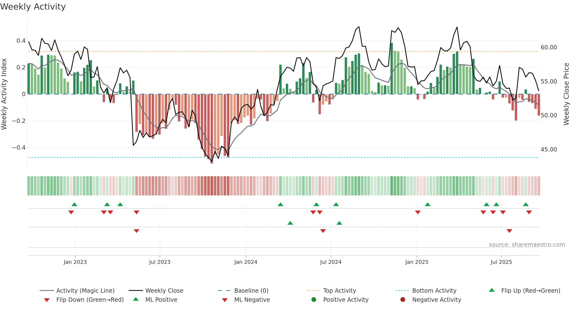 TSN weekly Activity chart, closing 2025-09-19.