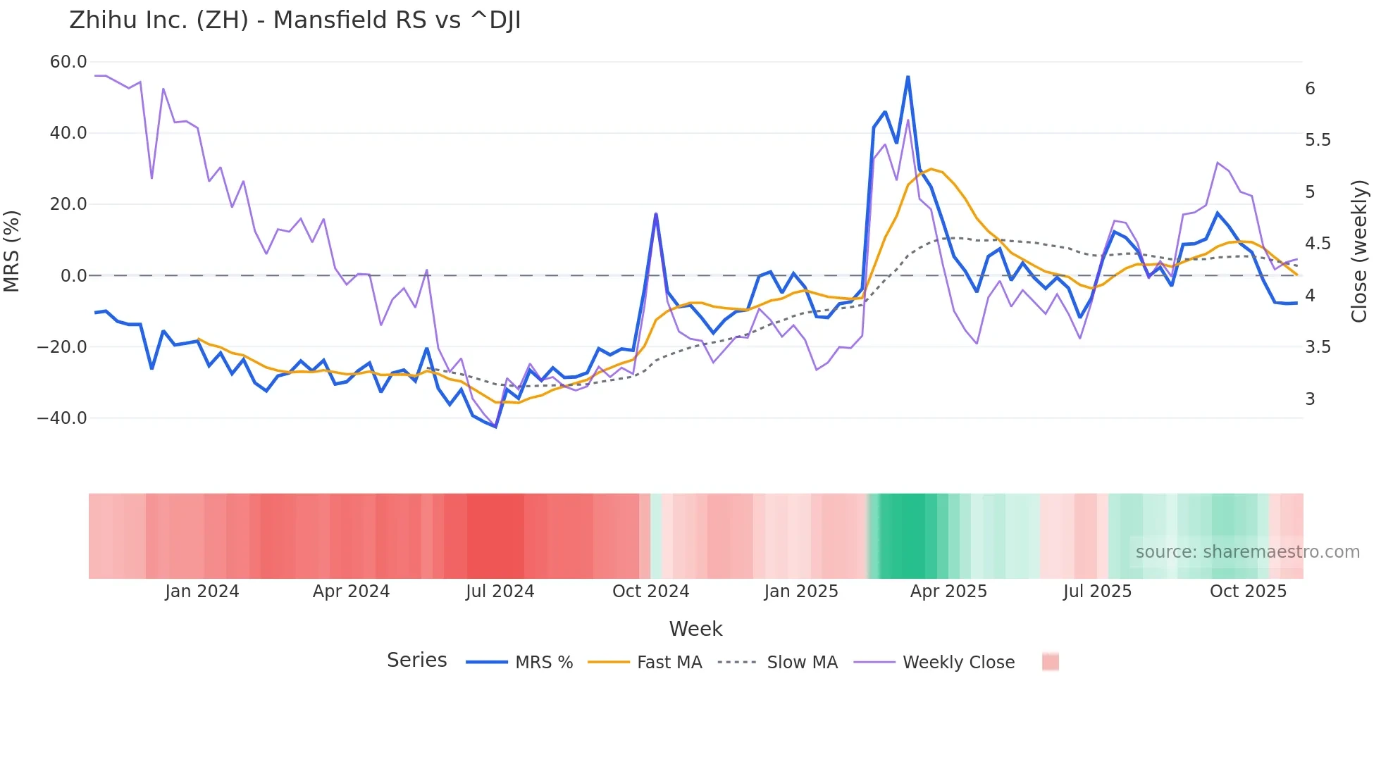 ZH Mansfield Relative Strength chart