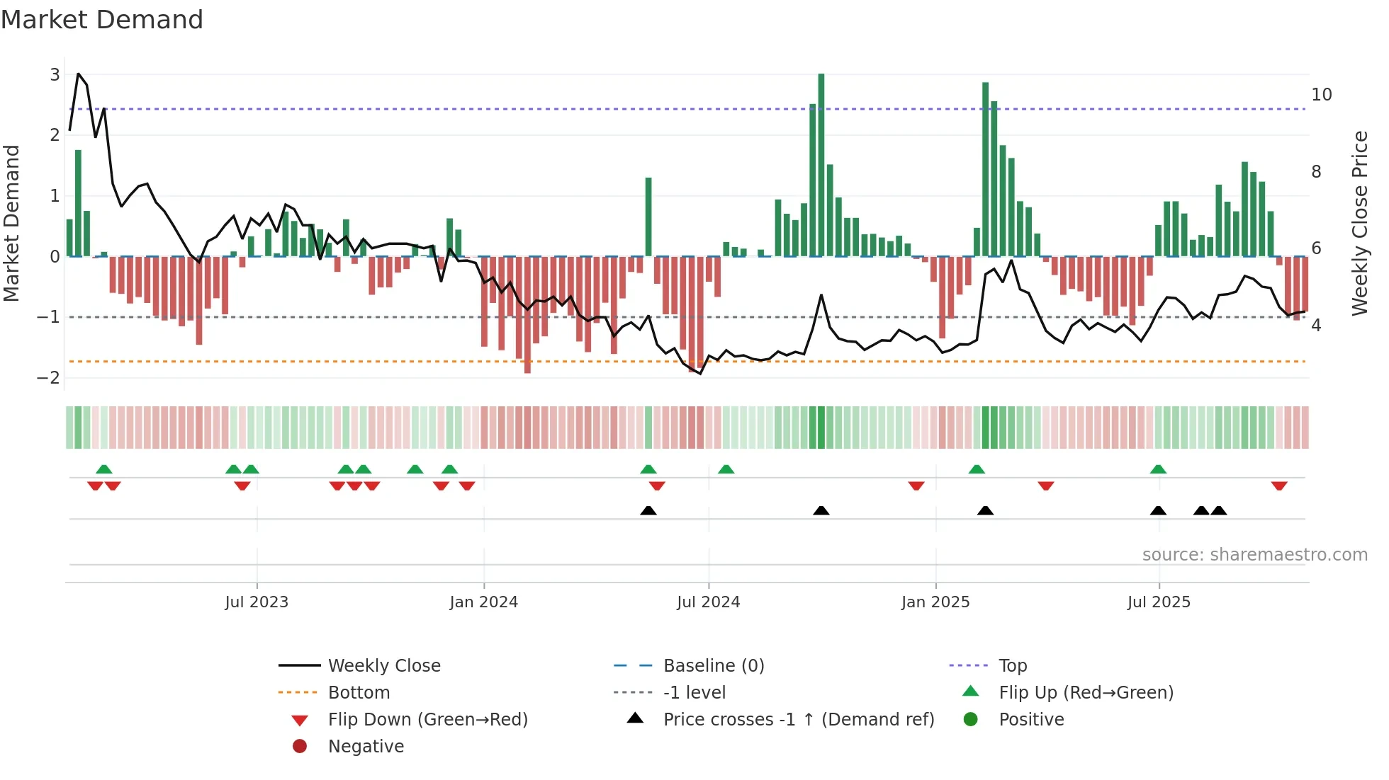 ZH weekly Market Demand chart