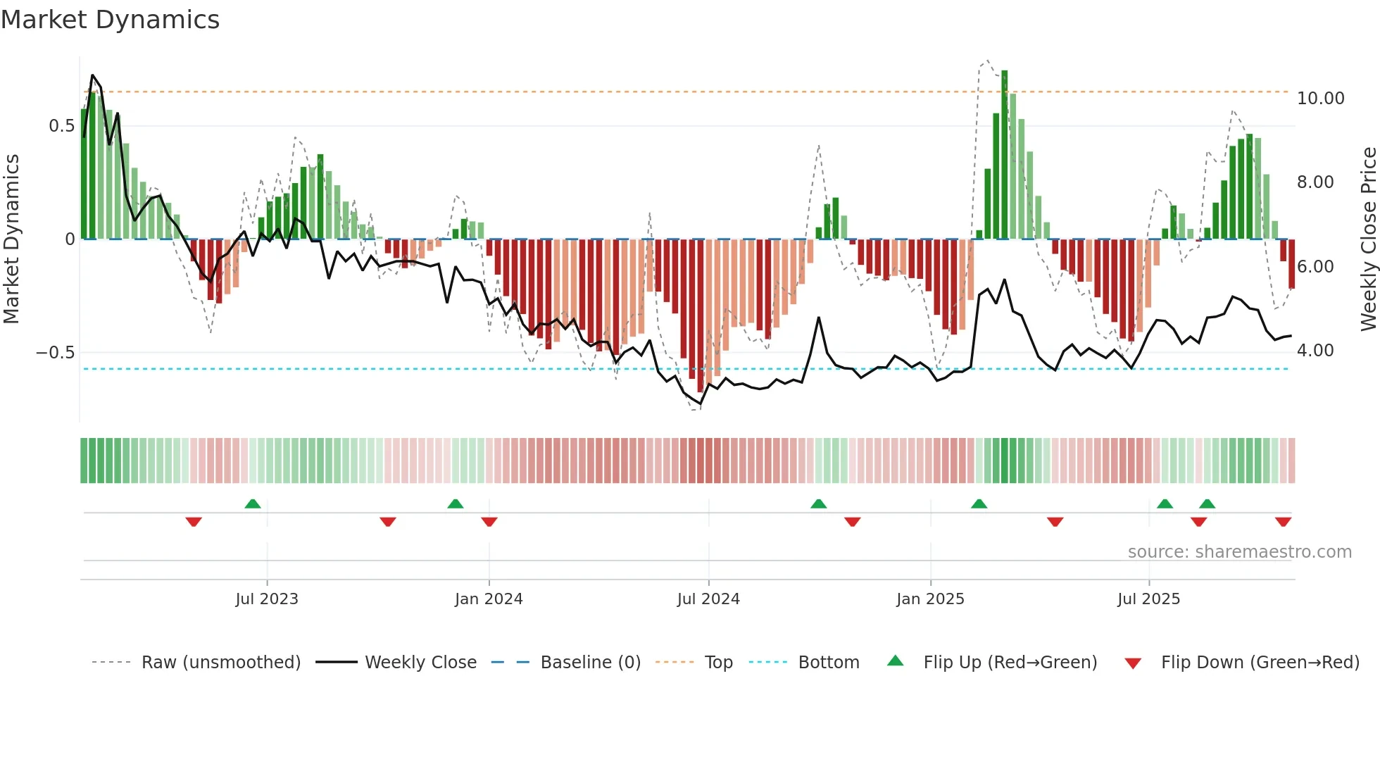 ZH weekly Market Dynamics chart